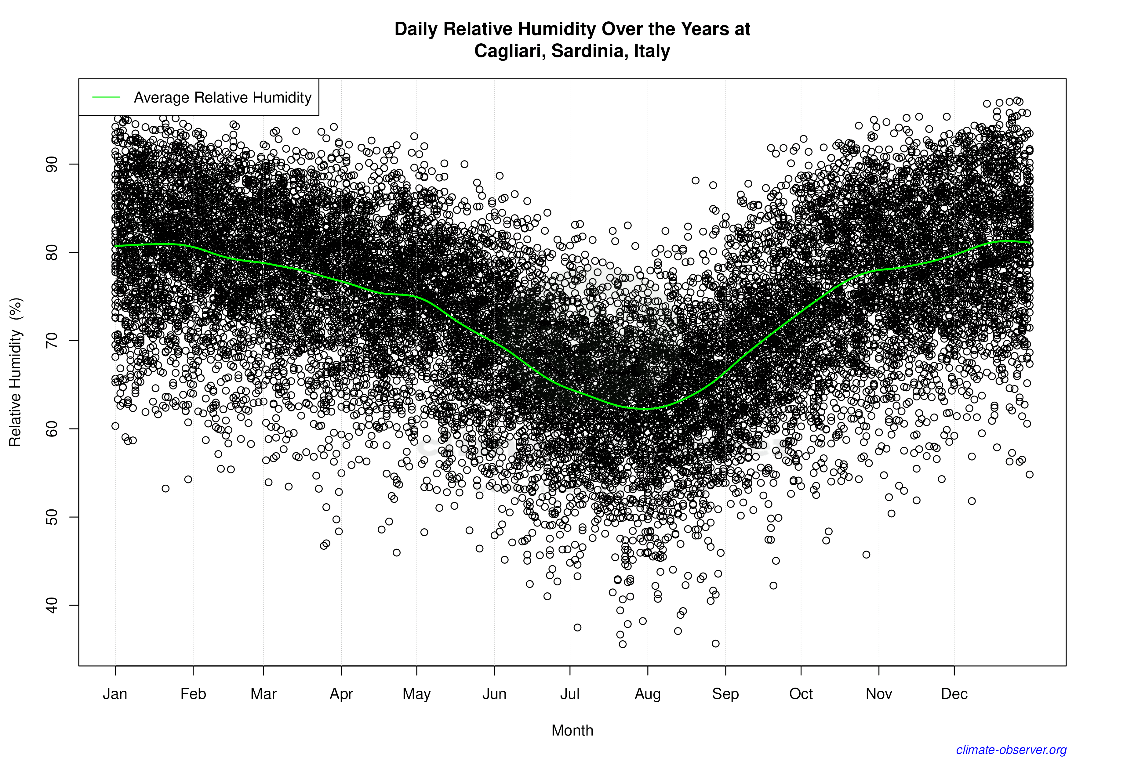 Daily Data Points and Averages Throughout the Year - Average Relative Humidity Throughout Year