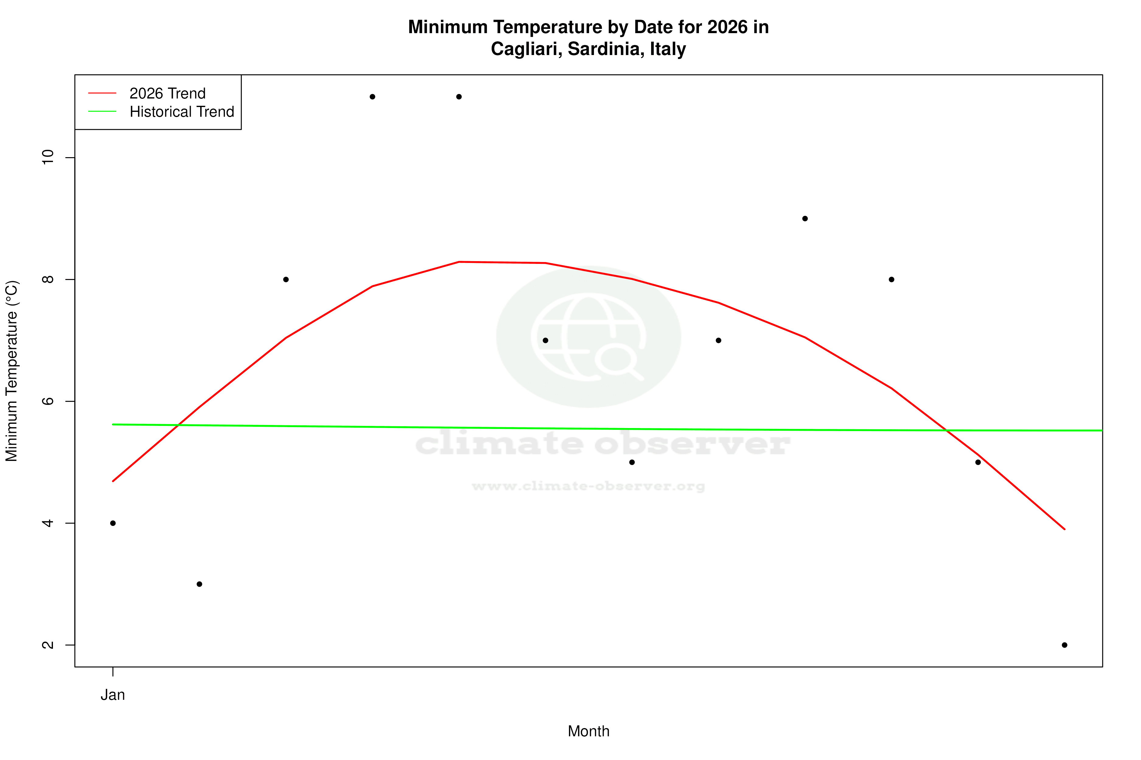 Current Year Climate Trends vs Historical - Min Temperature this Year