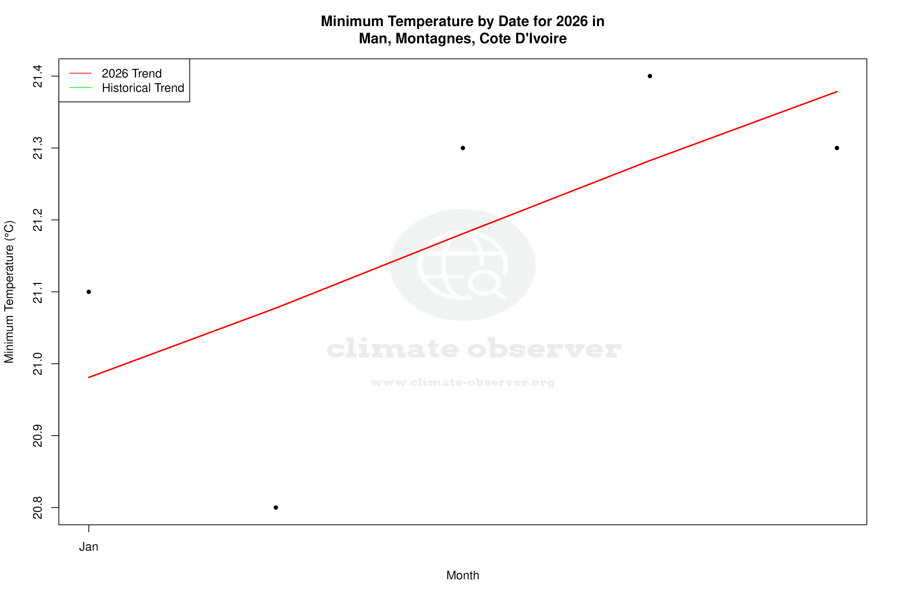 Current Year Climate Trends vs Historical - Min Temperature this Year