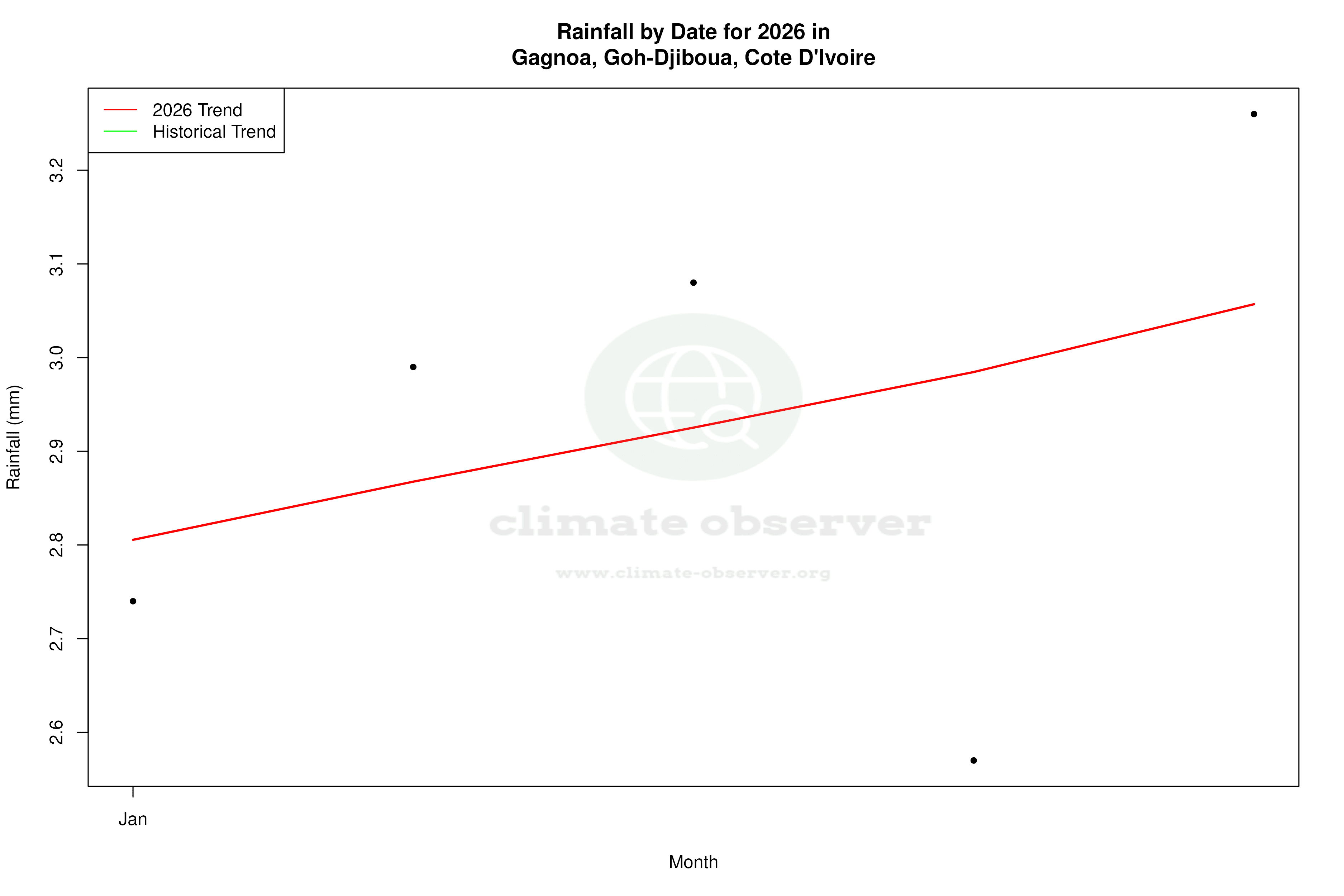 Current Year Climate Trends vs Historical - Rainfall this Year