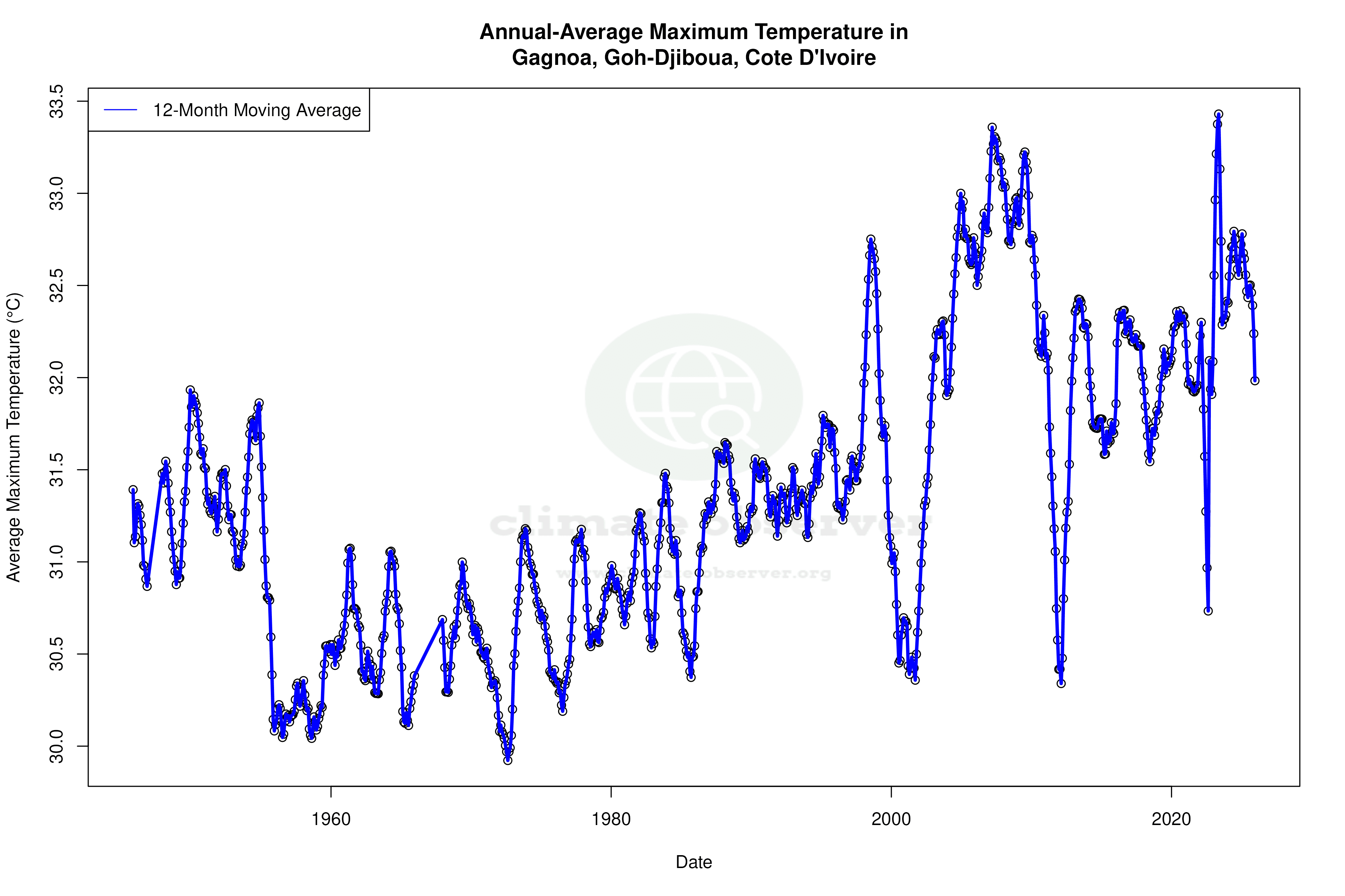 Climate 12-Month Moving Averages - Max Temperature 12-Month MA