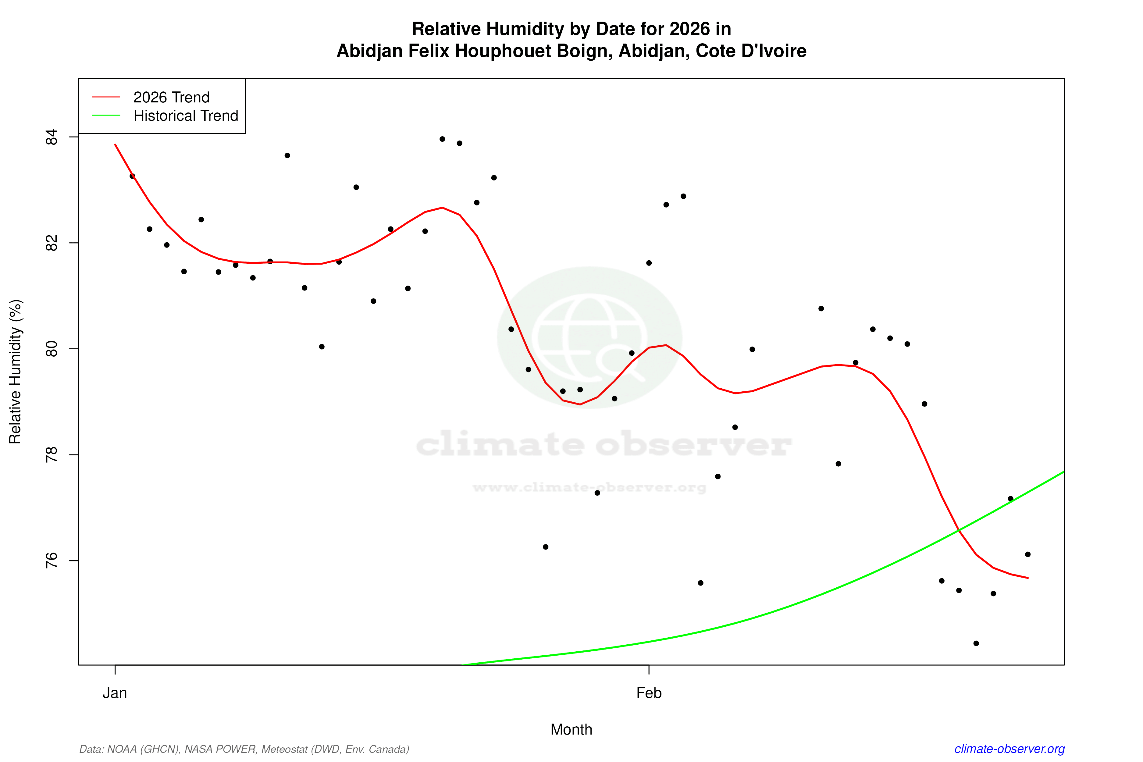Current Year Climate Trends vs Historical - Relative Humidity this Year