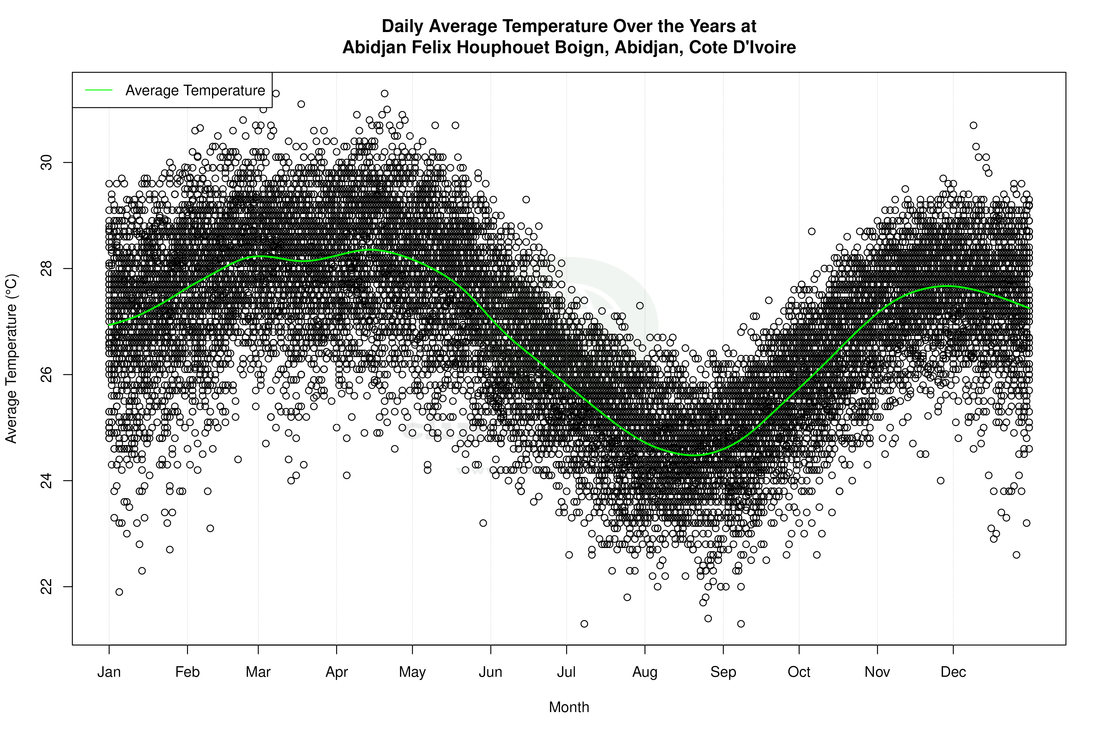 Daily Average Temperatures Throughout the Year - Average Temperature Throughout Year