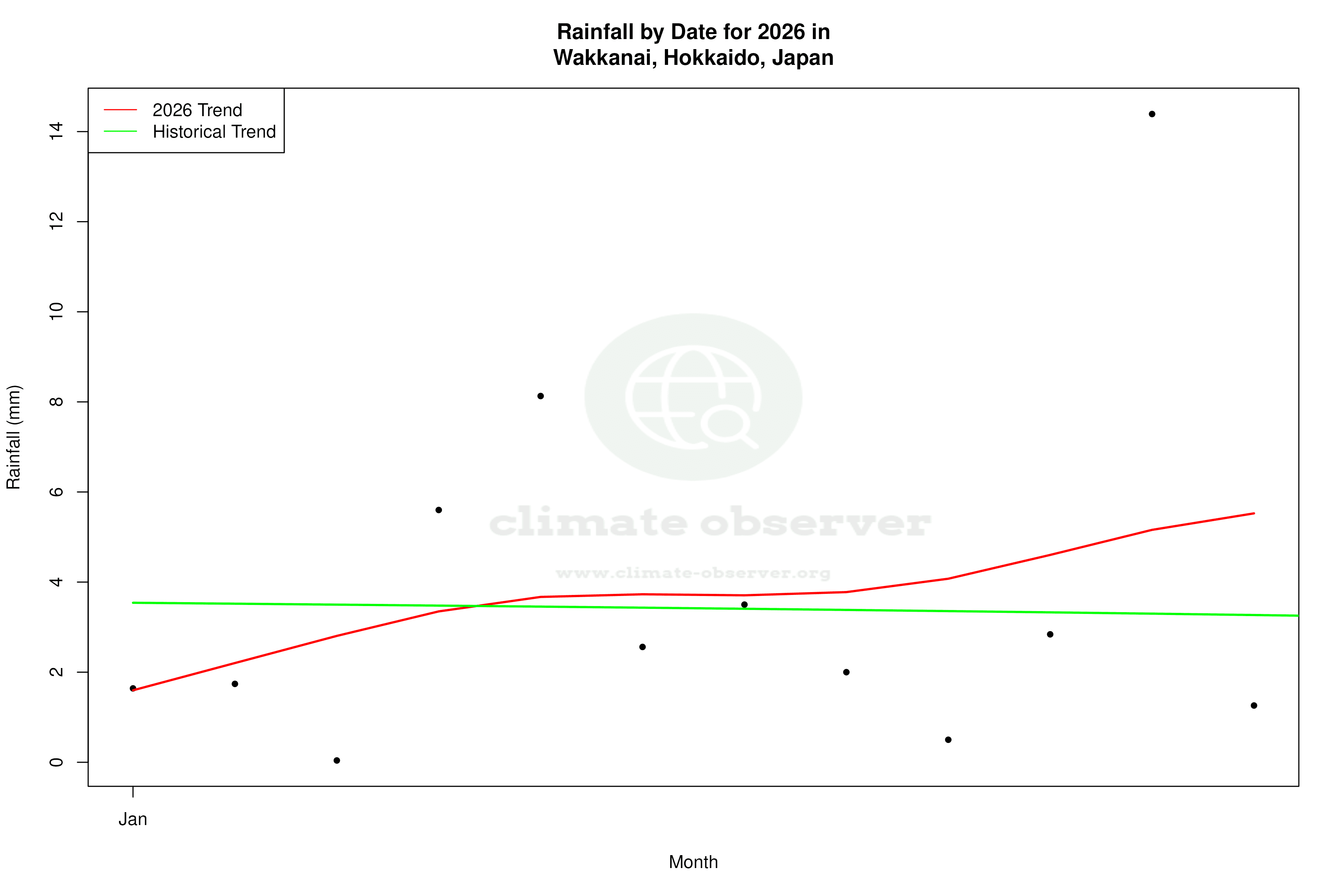 Current Year Climate Trends vs Historical - Rainfall this Year
