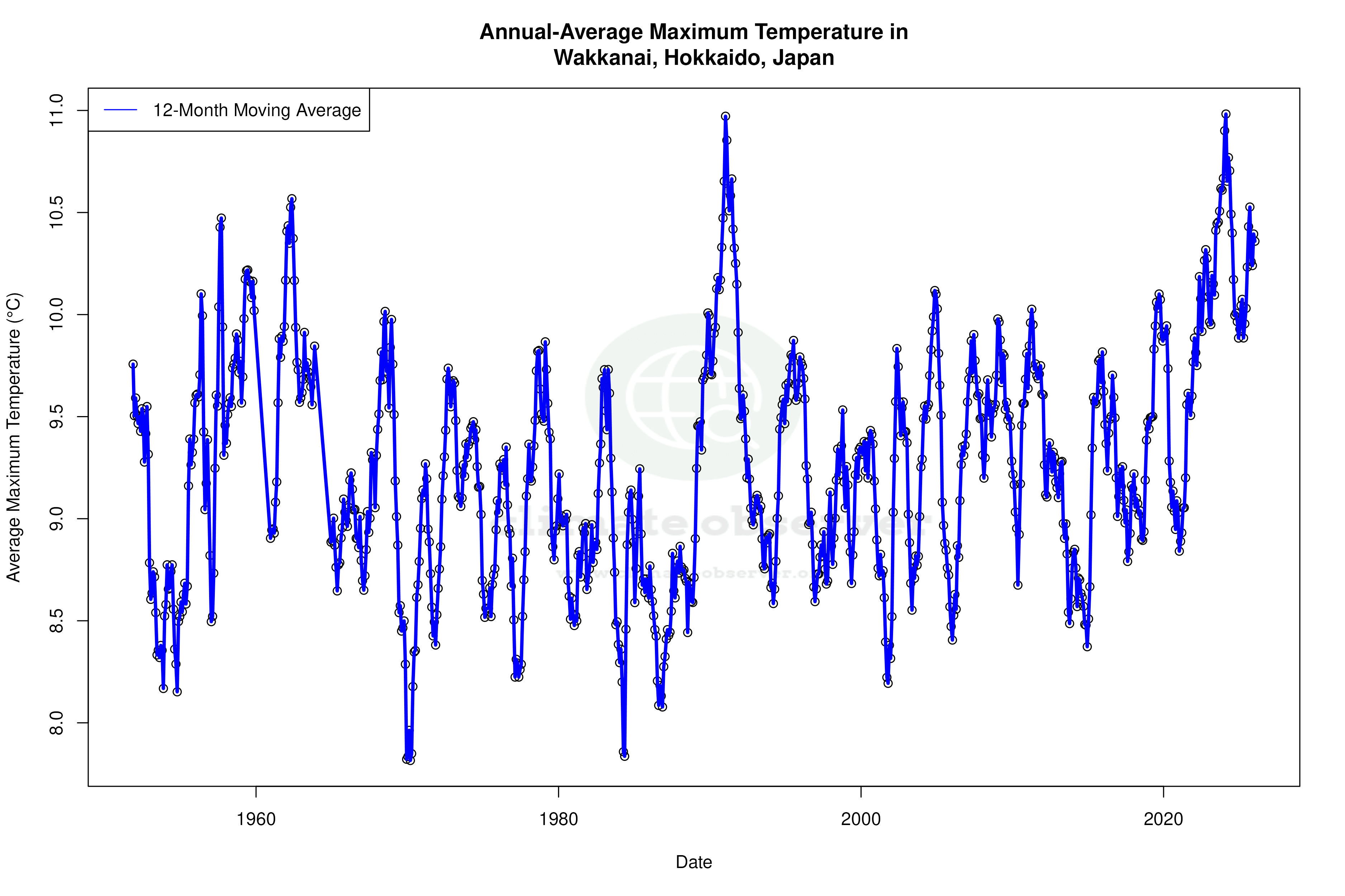 Climate 12-Month Moving Averages - Max Temperature 12-Month MA