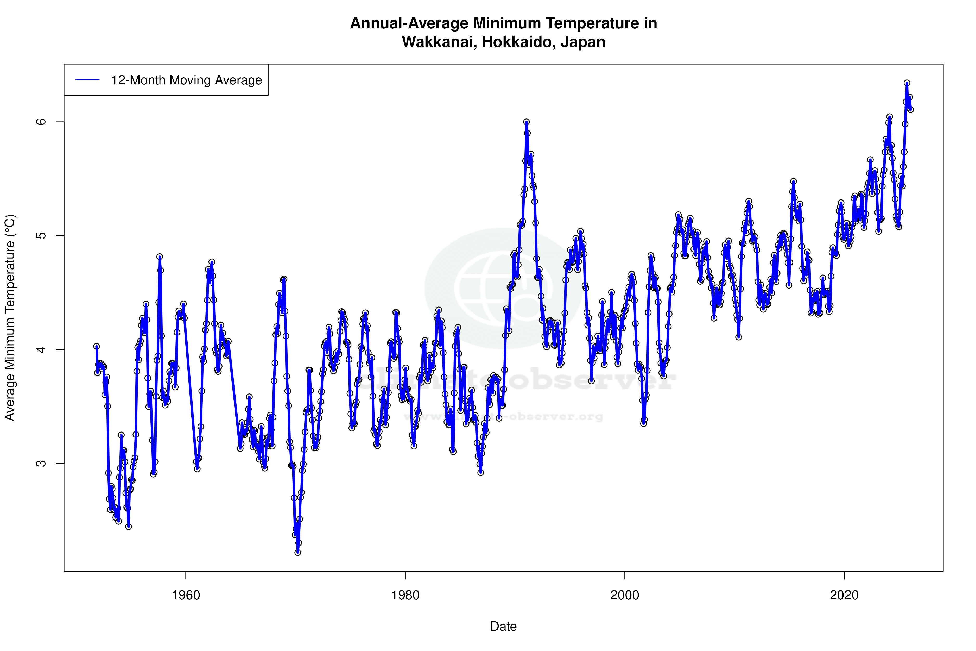 Climate 12-Month Moving Averages - Min Temperature 12-Month MA