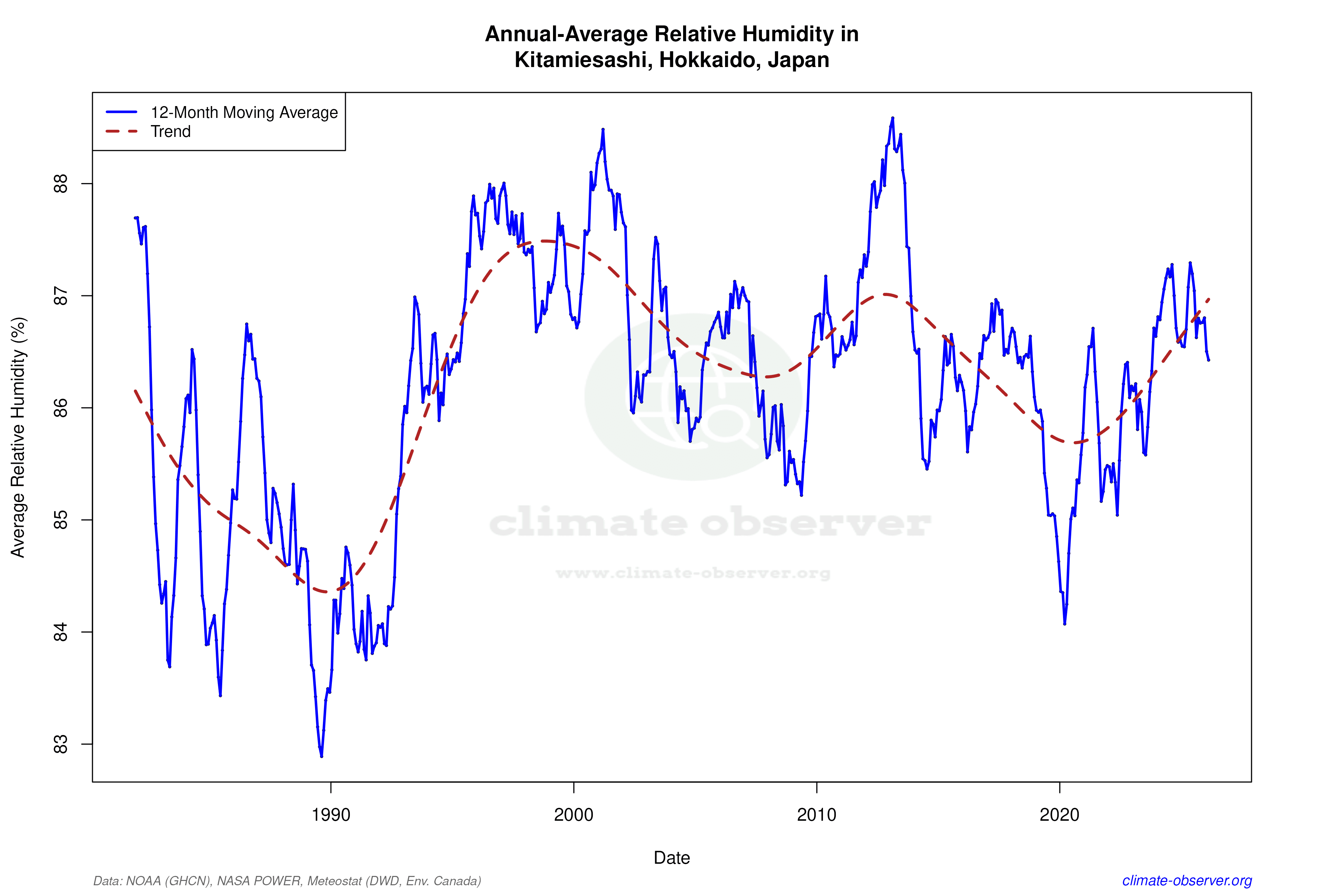 Climate 12-Month Moving Averages - Relative Humidity 12-Month MA