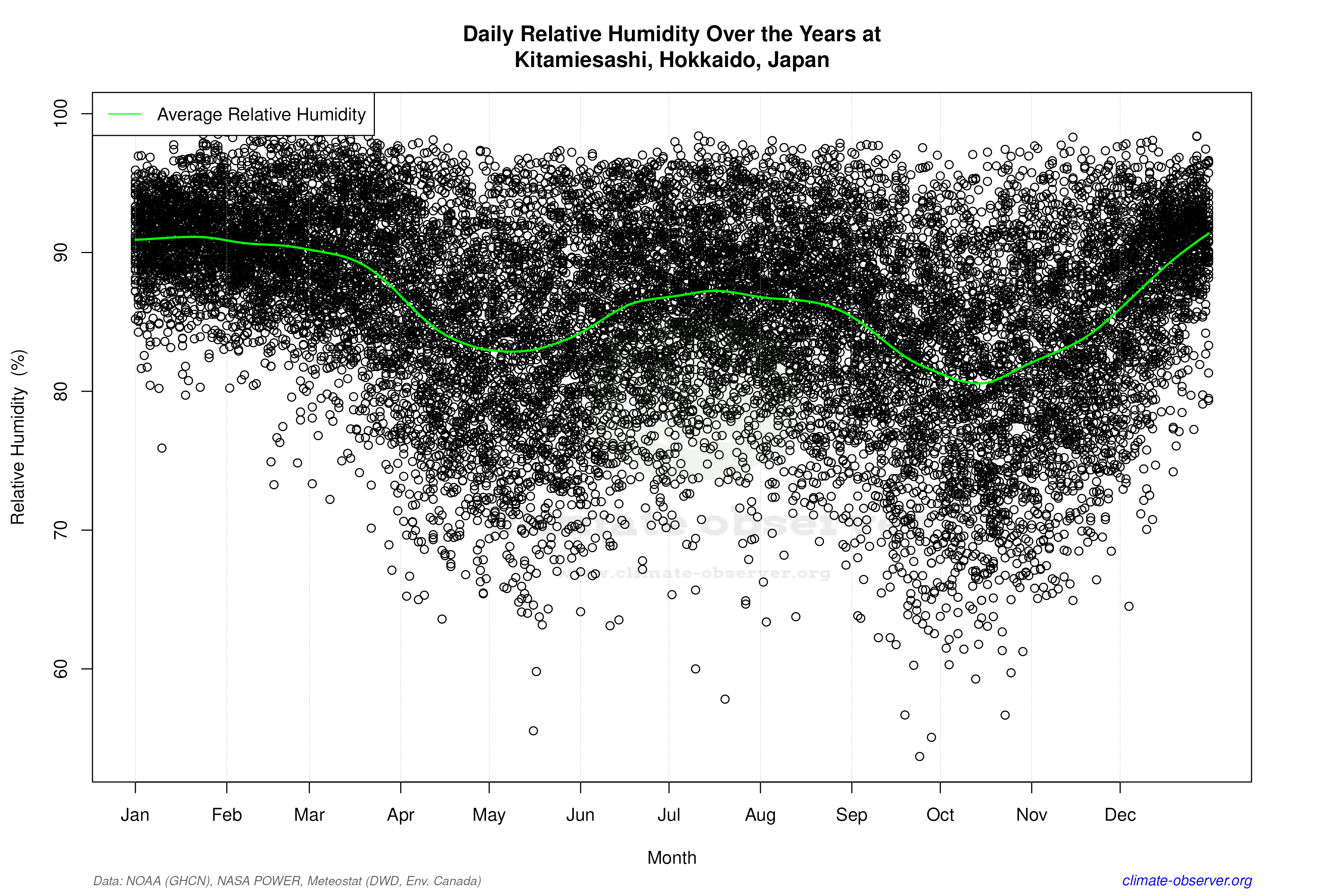 Daily Data Points and Averages Throughout the Year - Average Relative Humidity Throughout Year