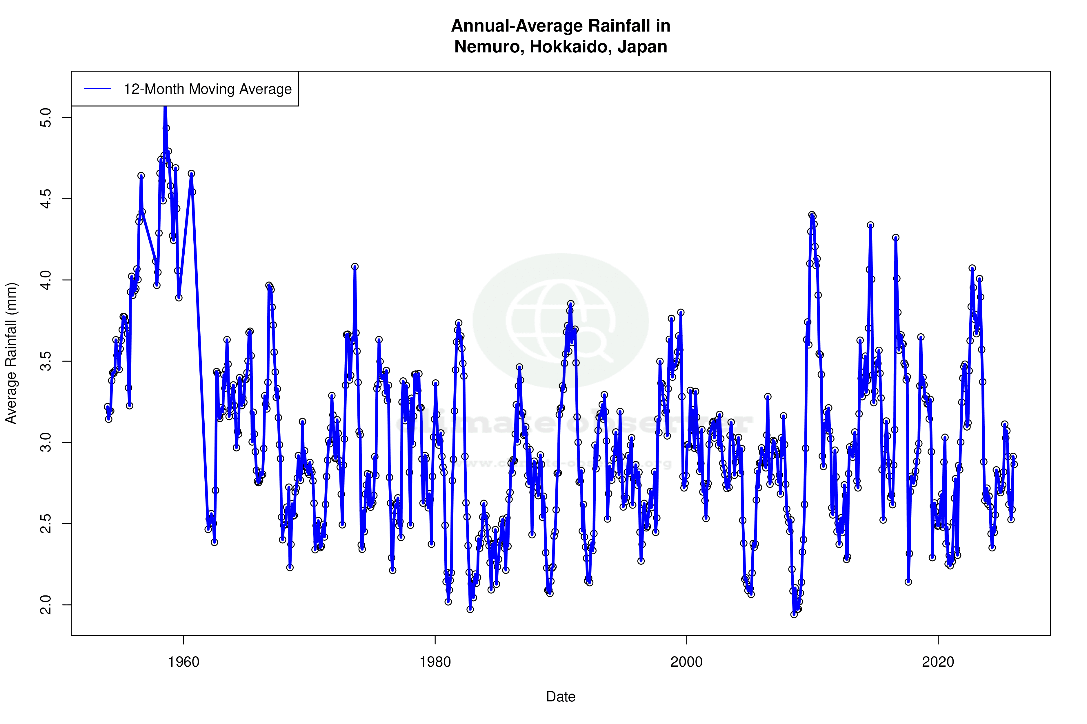 Climate 12-Month Moving Averages - Rainfall 12-Month MA