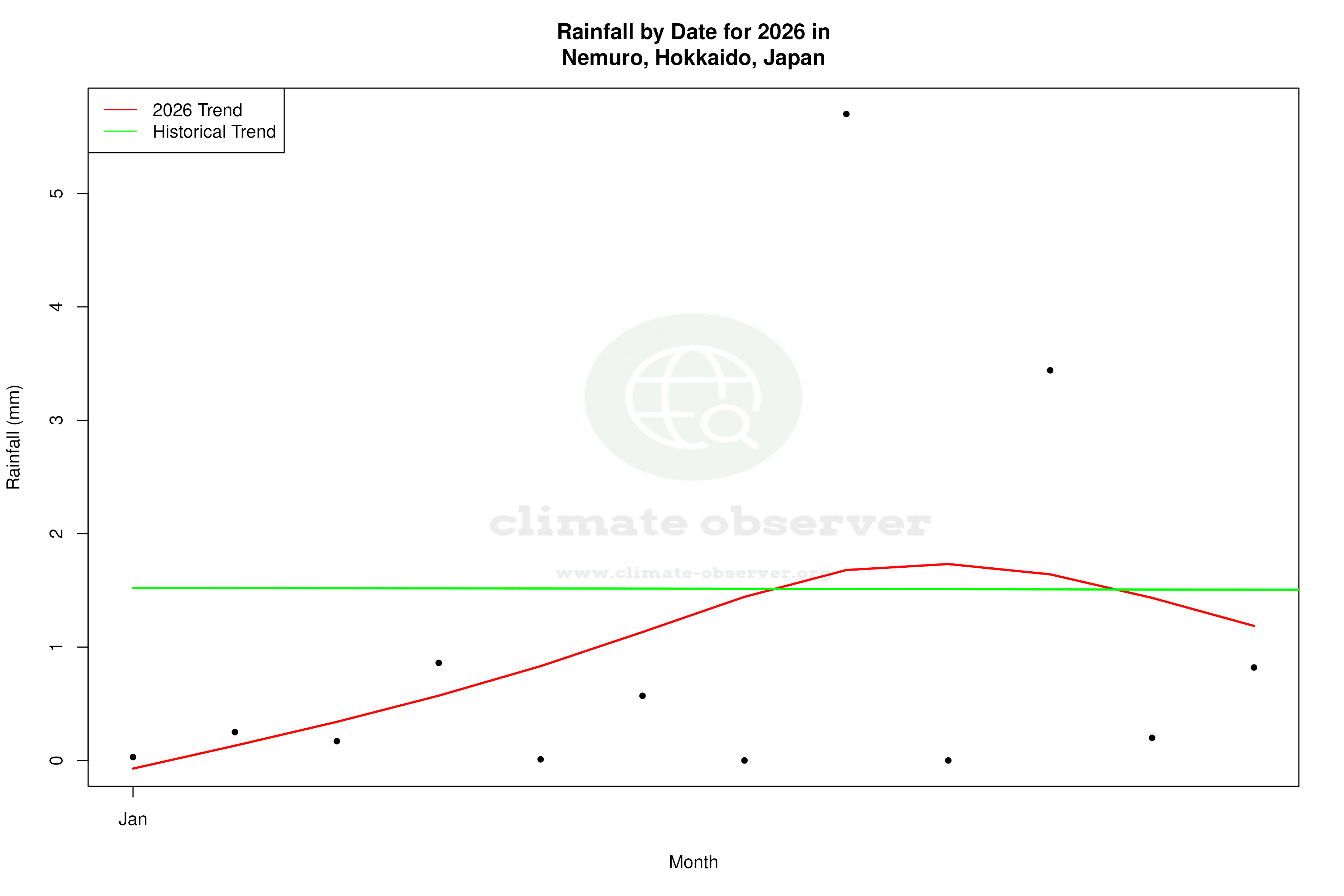 Current Year Climate Trends vs Historical - Rainfall this Year