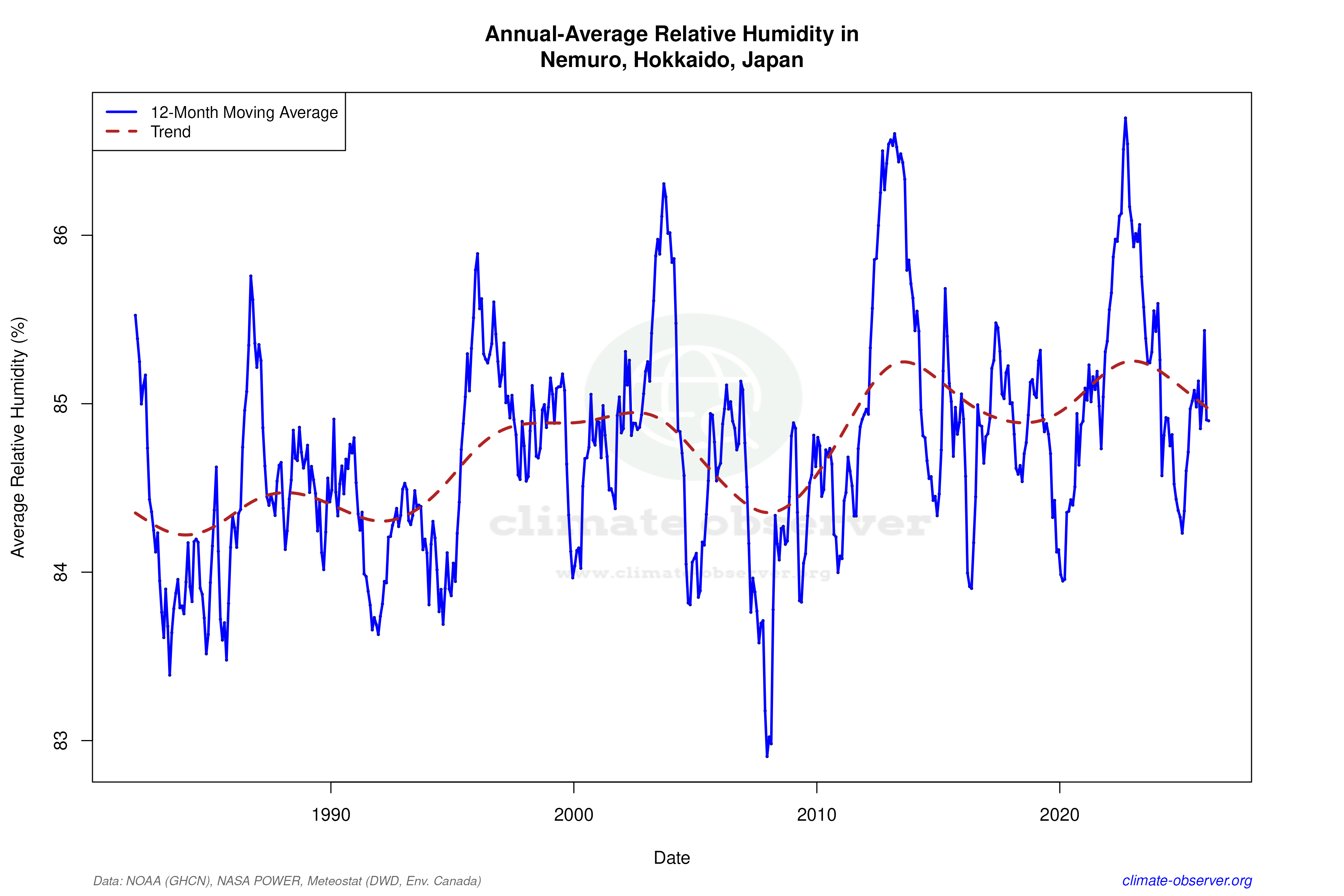 Climate 12-Month Moving Averages - Relative Humidity 12-Month MA