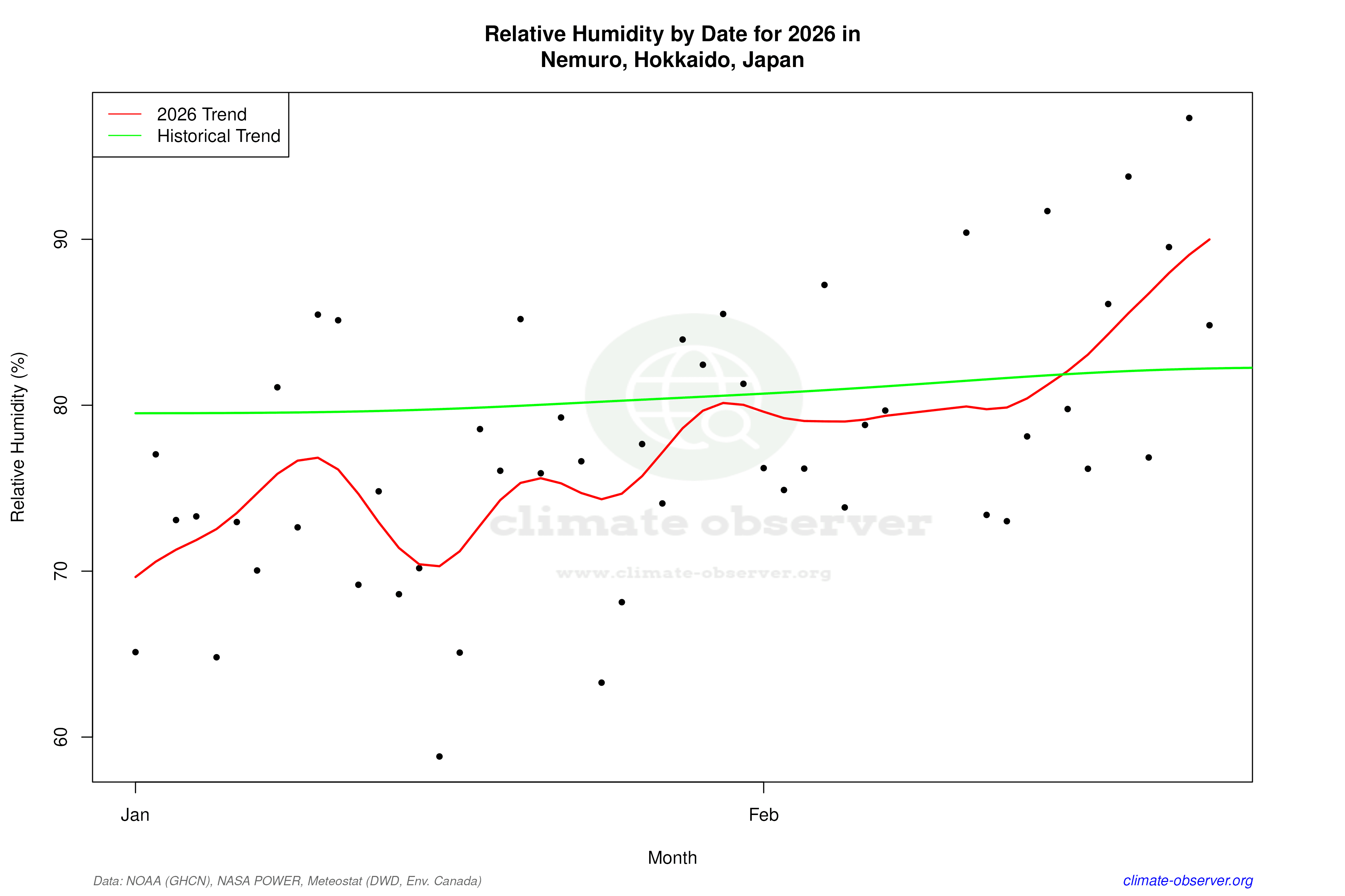 Current Year Climate Trends vs Historical - Relative Humidity this Year