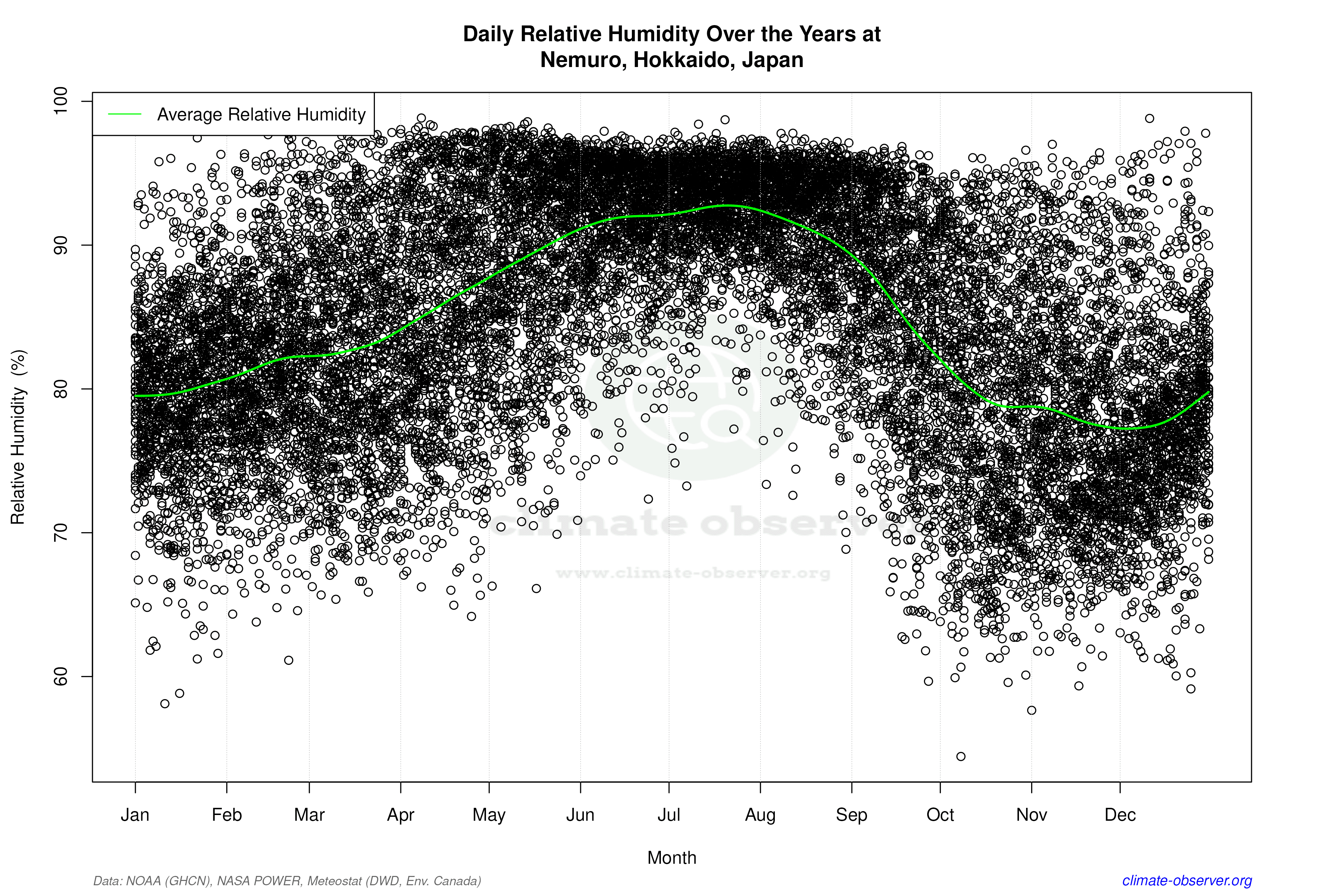 Daily Data Points and Averages Throughout the Year - Average Relative Humidity Throughout Year