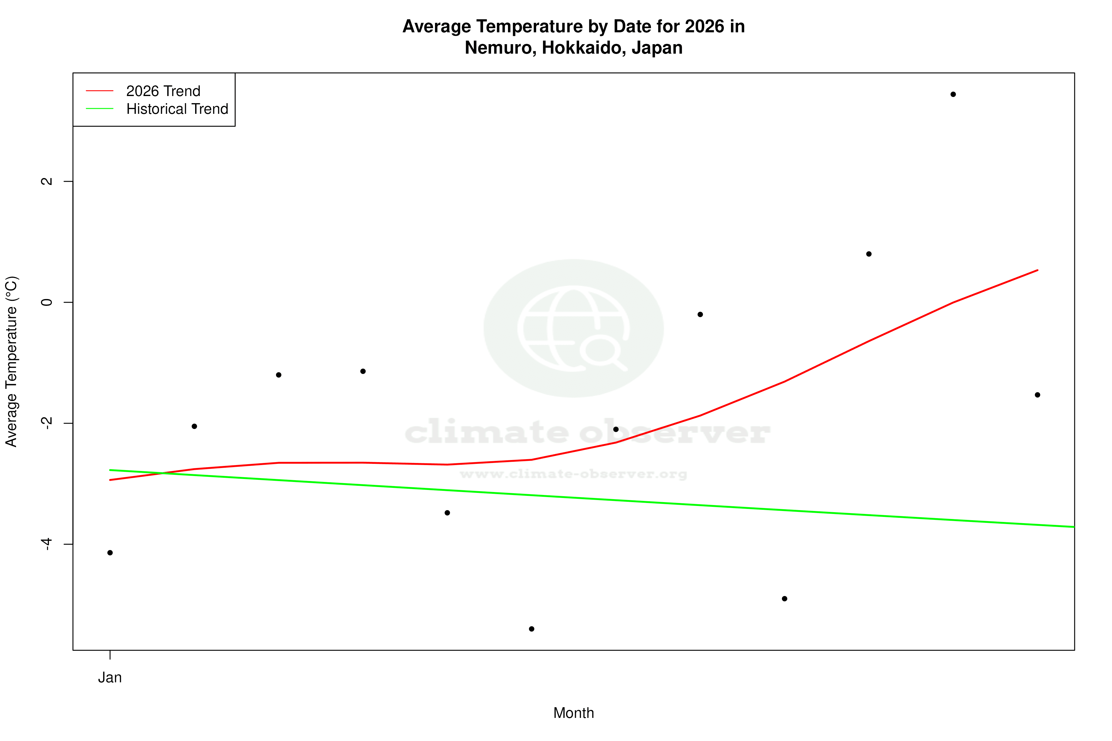 Current Year Climate Trends vs Historical - Average Temperature this Year
