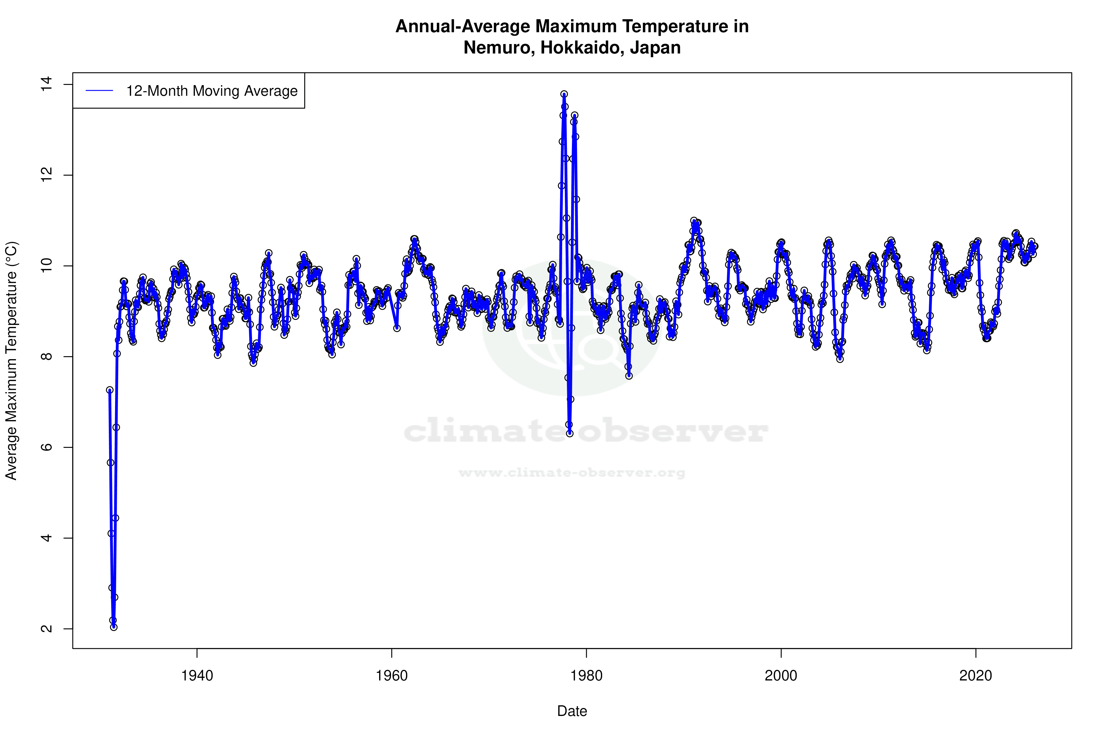 Climate 12-Month Moving Averages - Max Temperature 12-Month MA