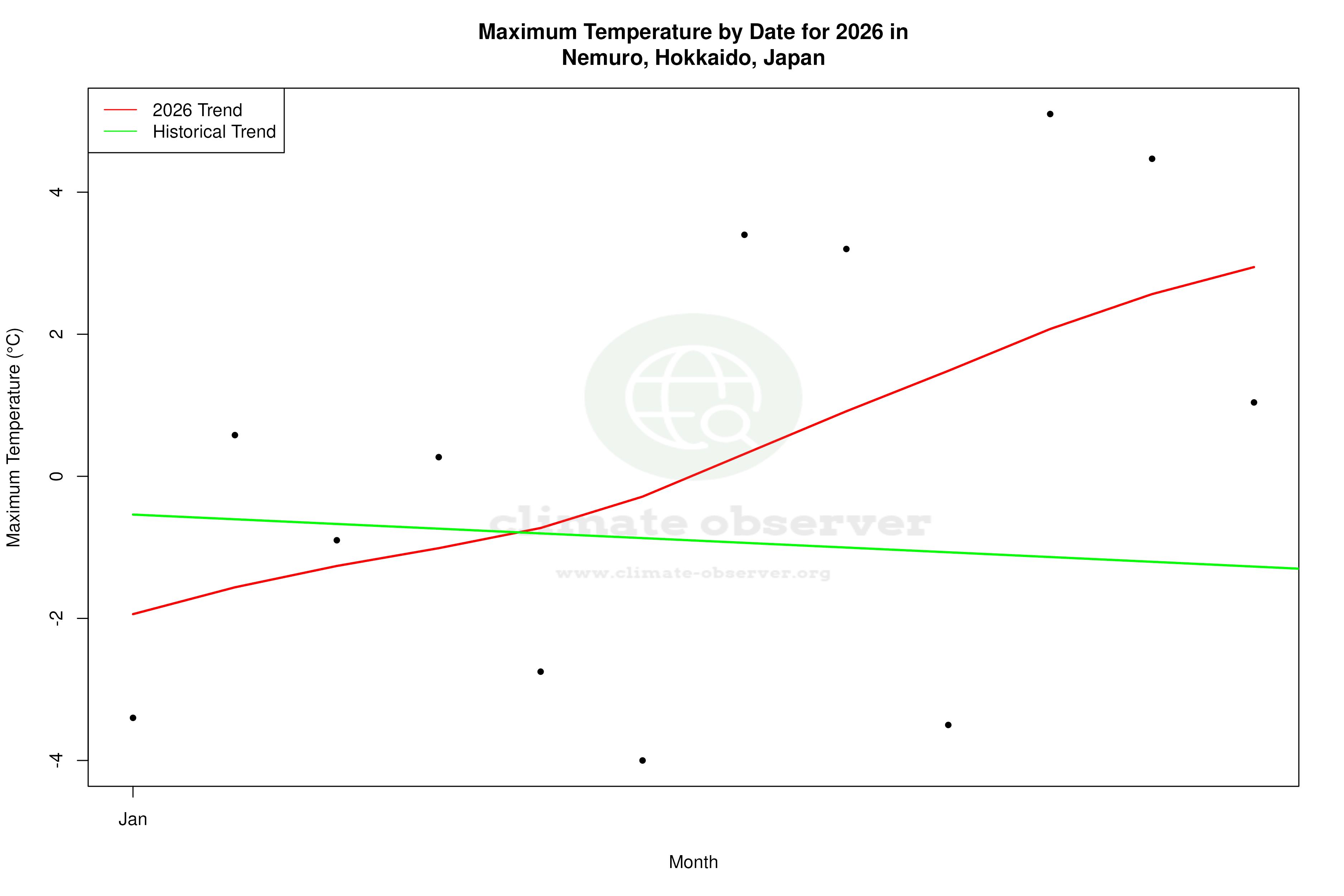 Current Year Climate Trends vs Historical - Max Temperature this Year