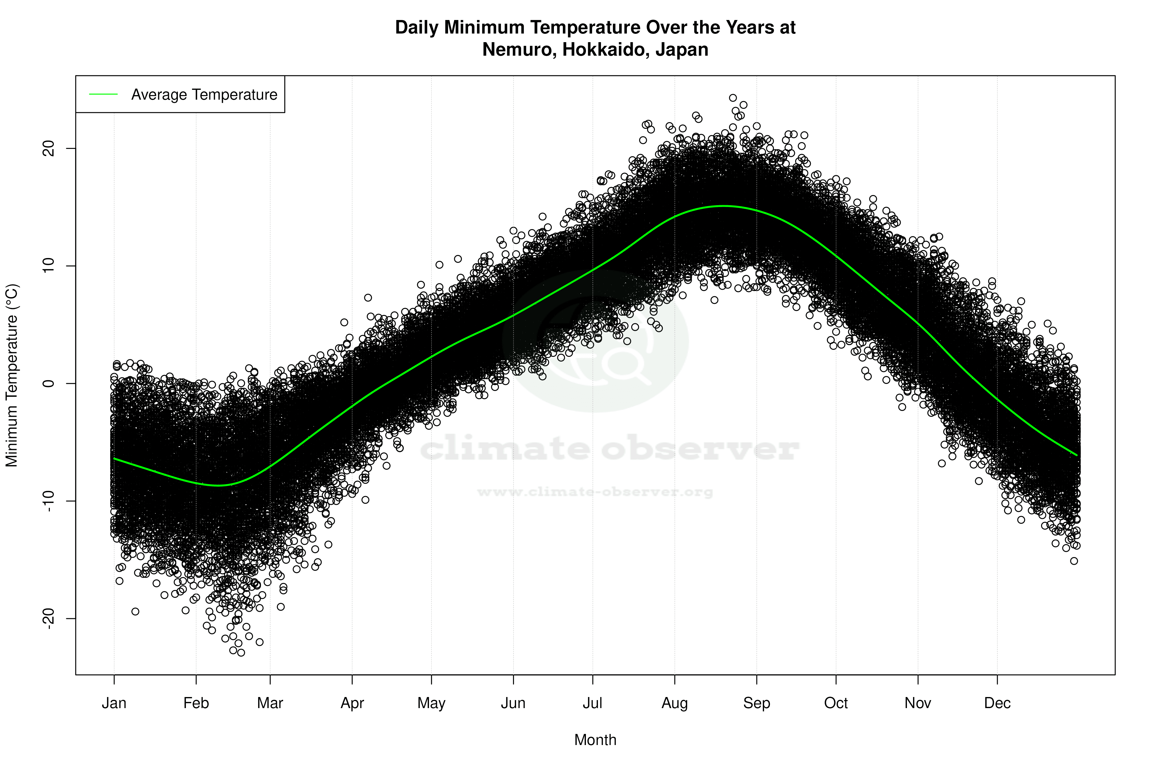 Daily Average Temperatures Throughout the Year - Average Min Temperature Throughout Year