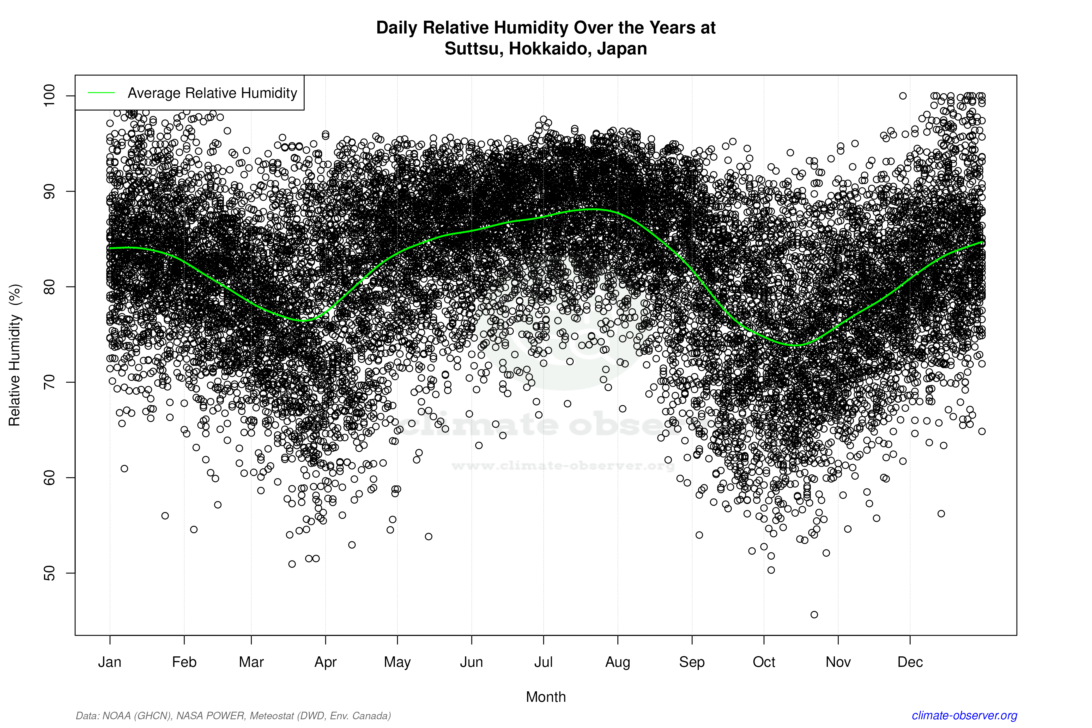 Daily Data Points and Averages Throughout the Year - Average Relative Humidity Throughout Year