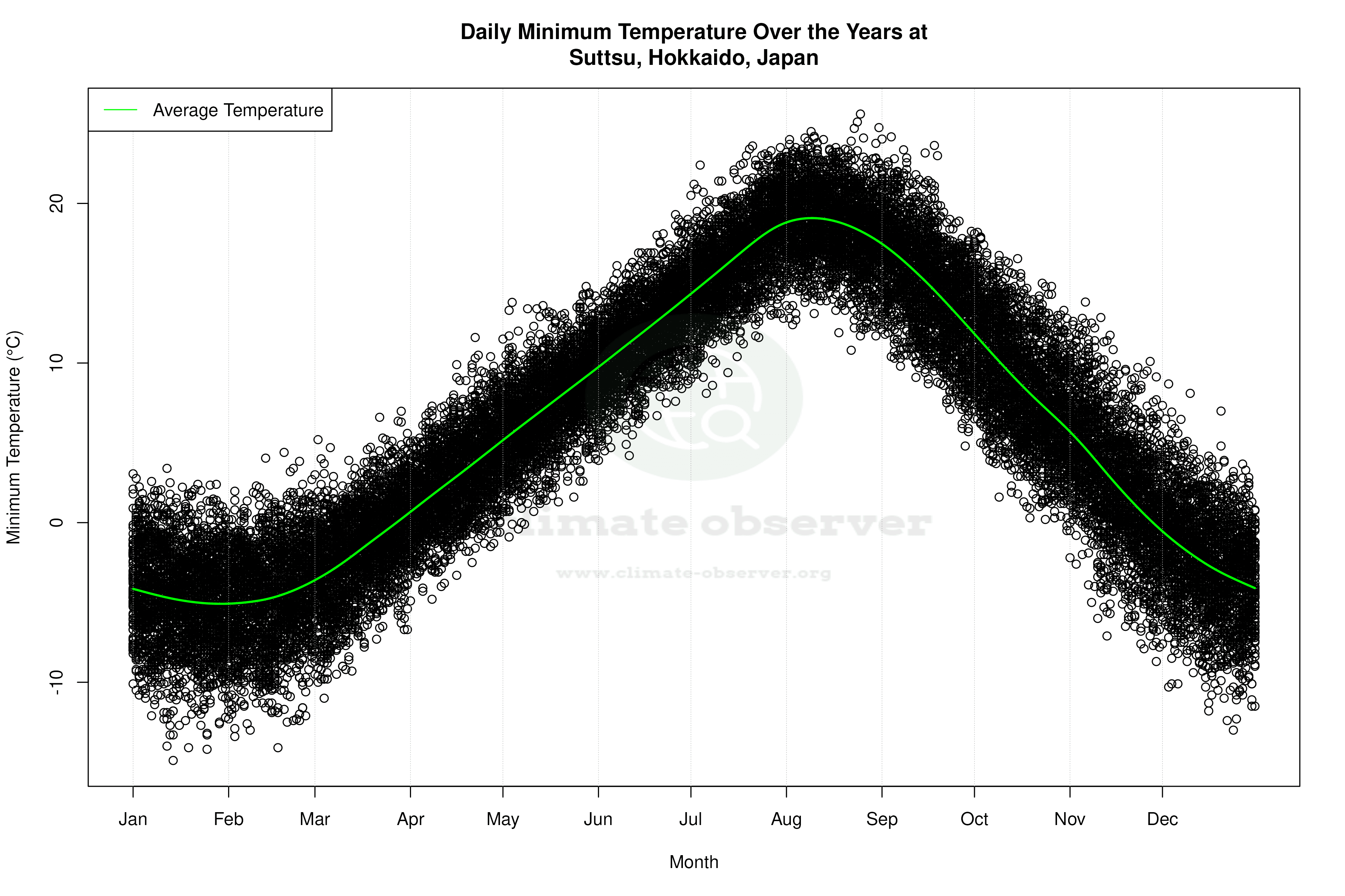 Daily Average Temperatures Throughout the Year - Average Min Temperature Throughout Year
