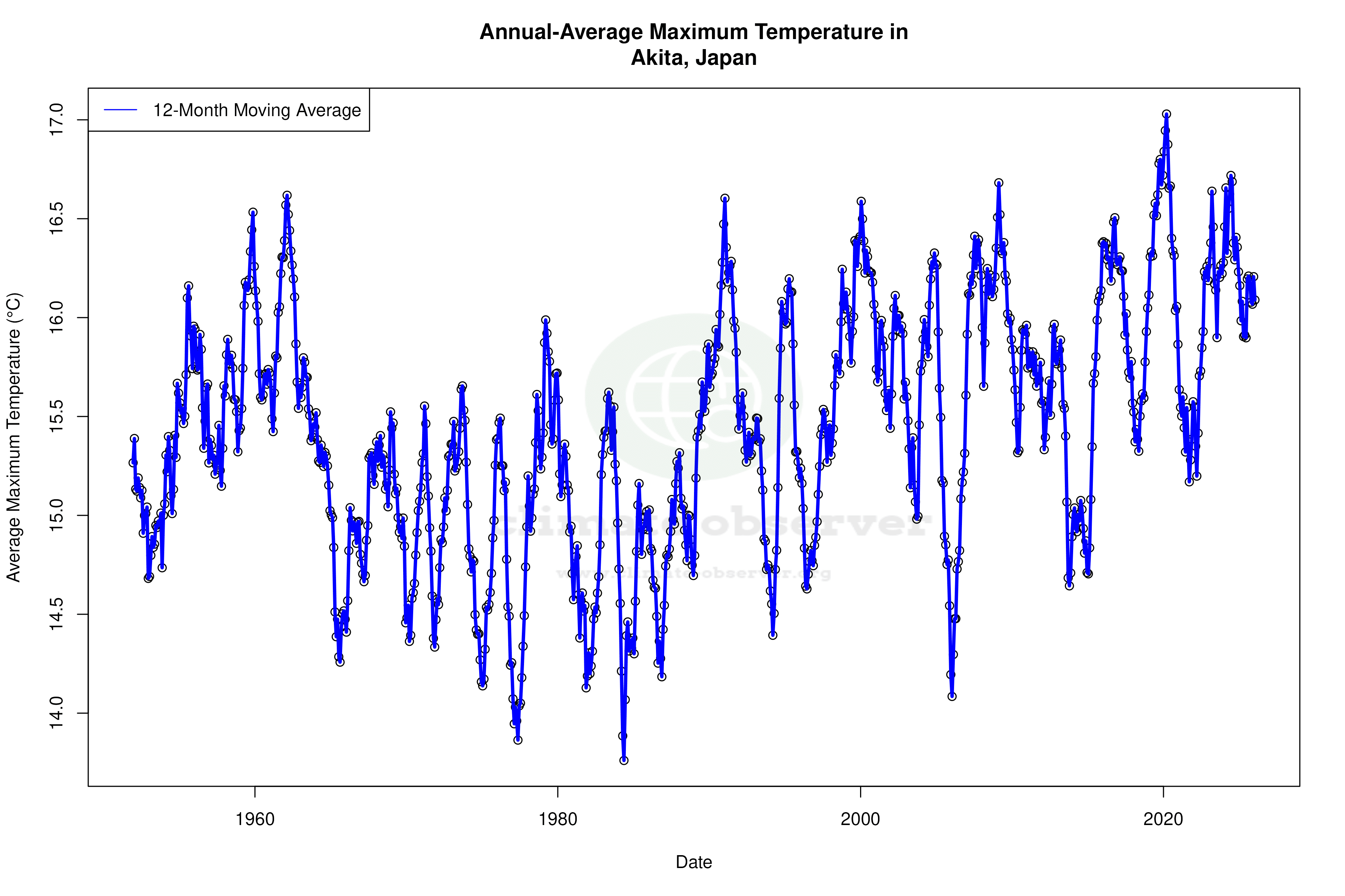 Climate 12-Month Moving Averages - Max Temperature 12-Month MA