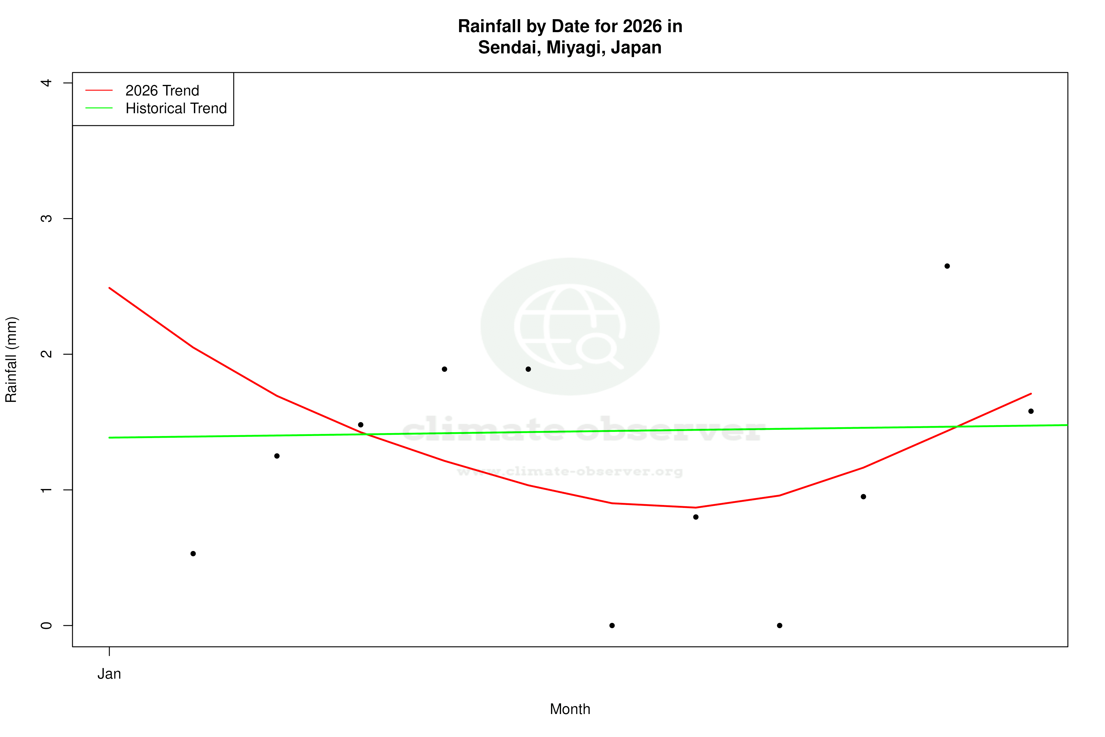 Current Year Climate Trends vs Historical - Rainfall this Year