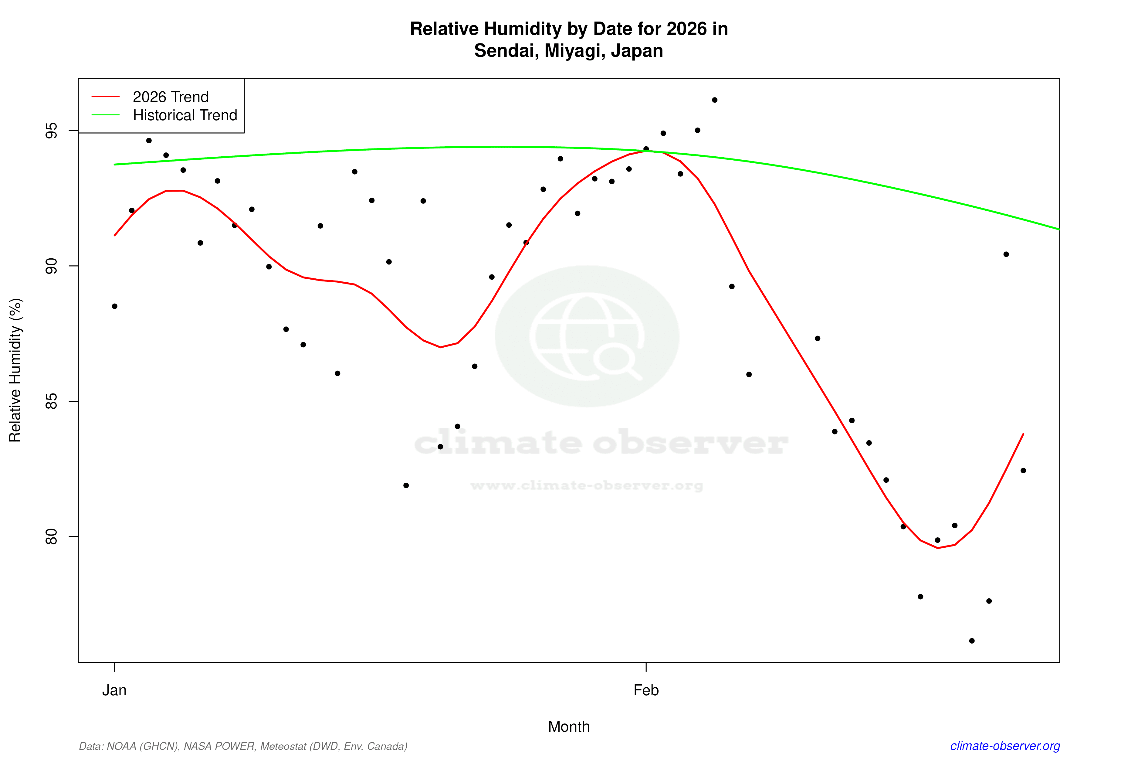 Current Year Climate Trends vs Historical - Relative Humidity this Year
