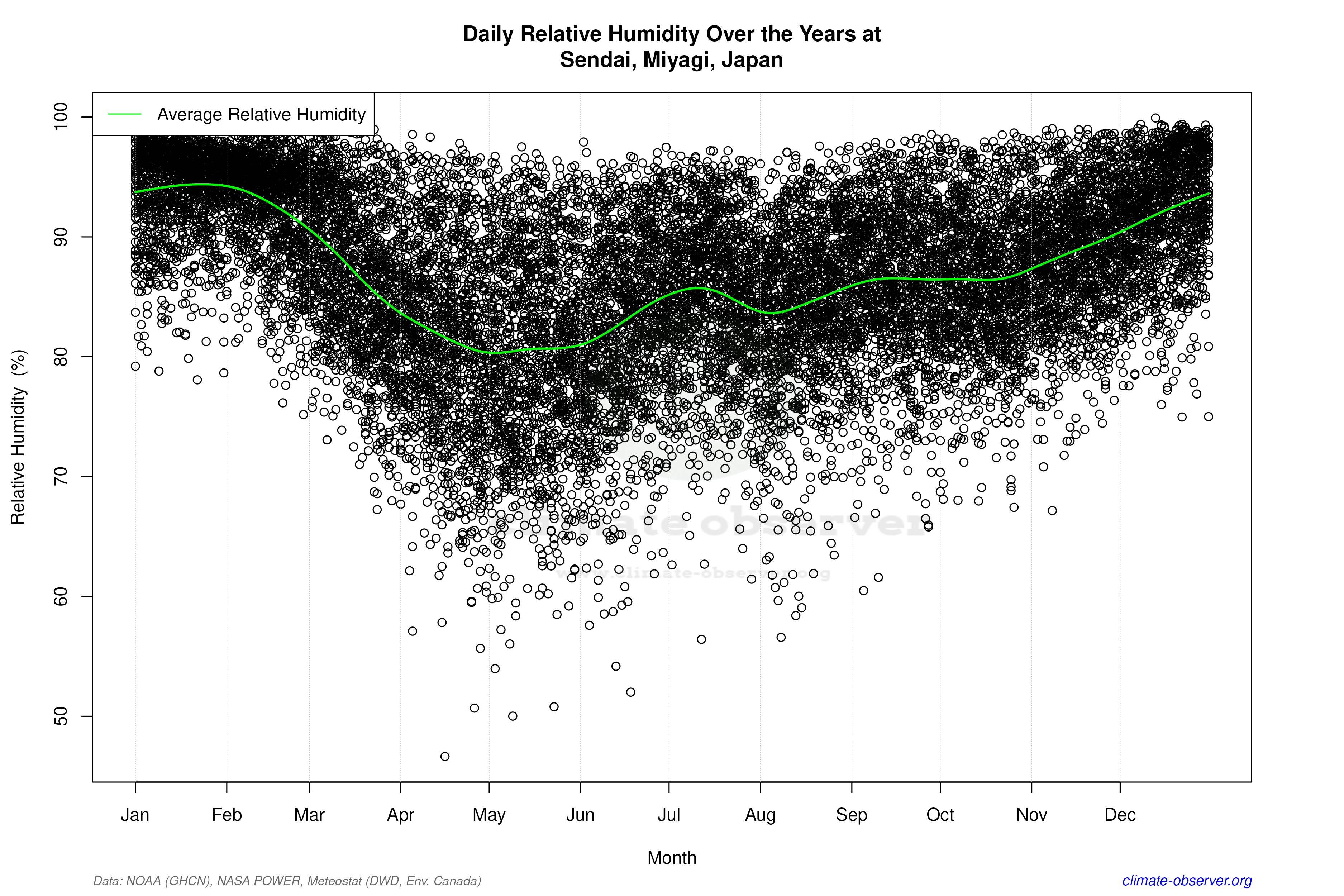 Daily Data Points and Averages Throughout the Year - Average Relative Humidity Throughout Year