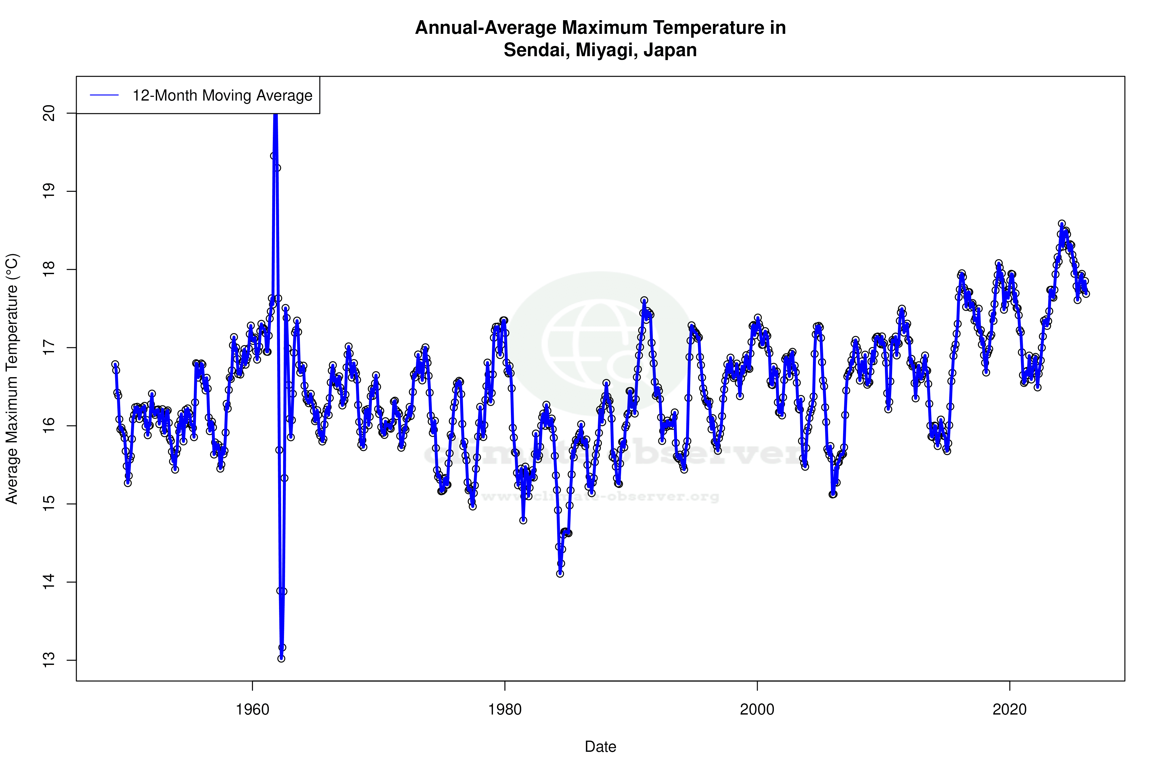 Climate 12-Month Moving Averages - Max Temperature 12-Month MA