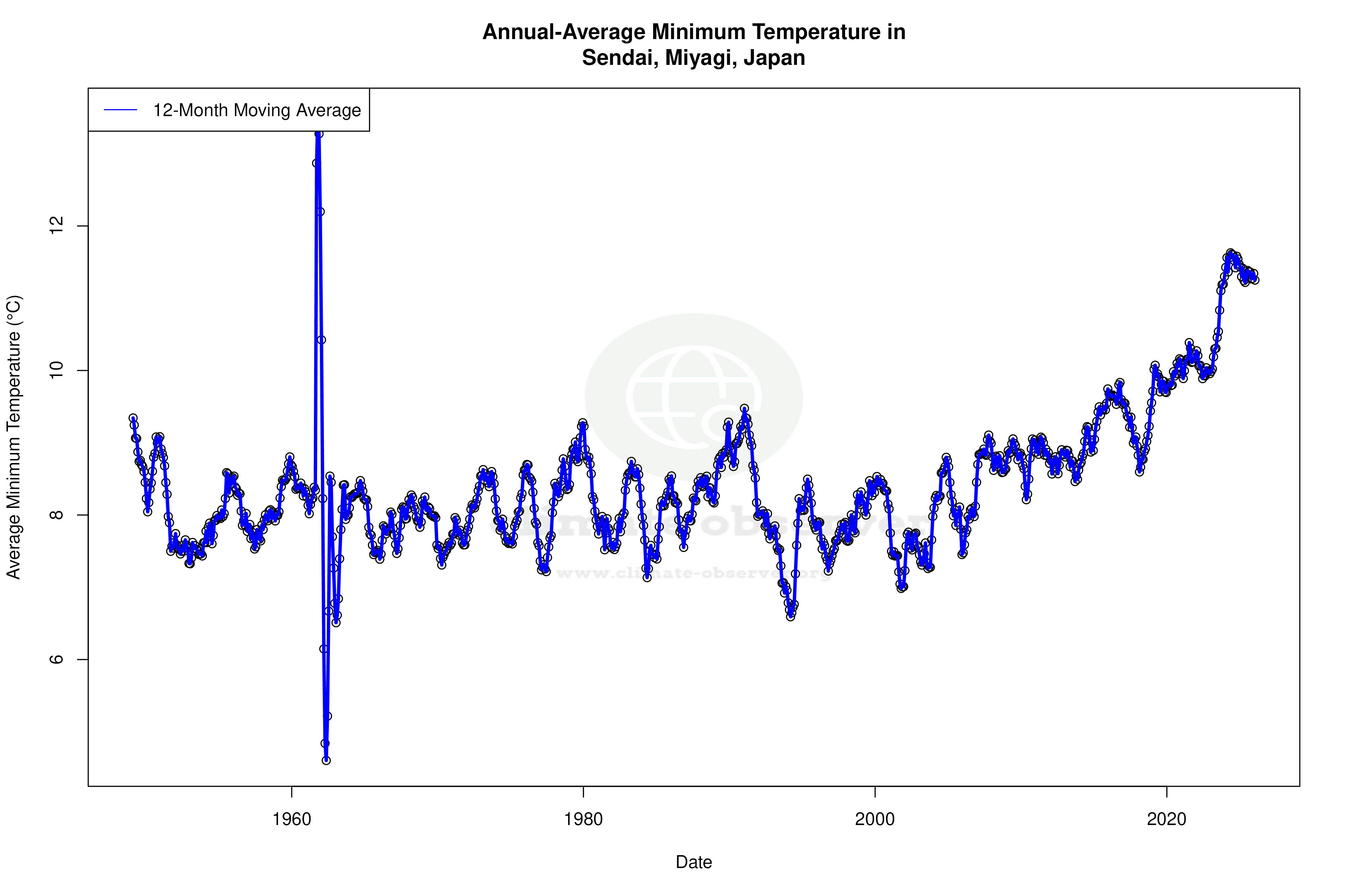 Climate 12-Month Moving Averages - Min Temperature 12-Month MA