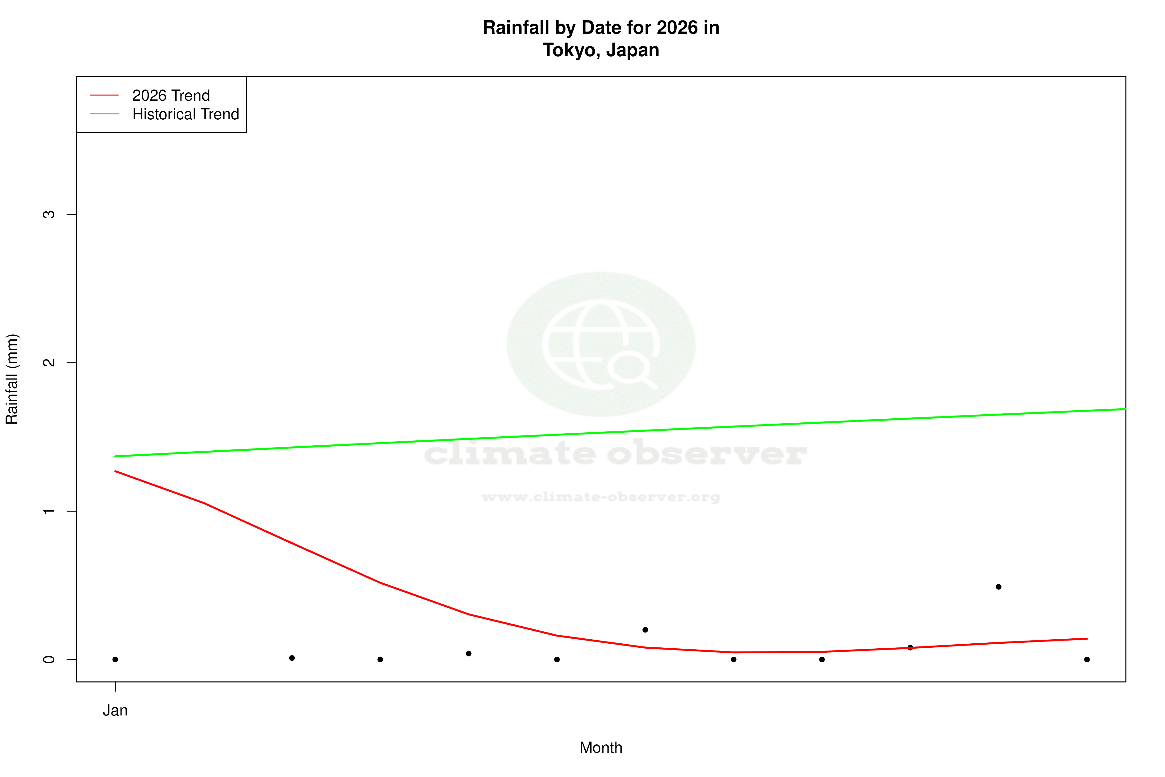 Current Year Climate Trends vs Historical - Rainfall this Year