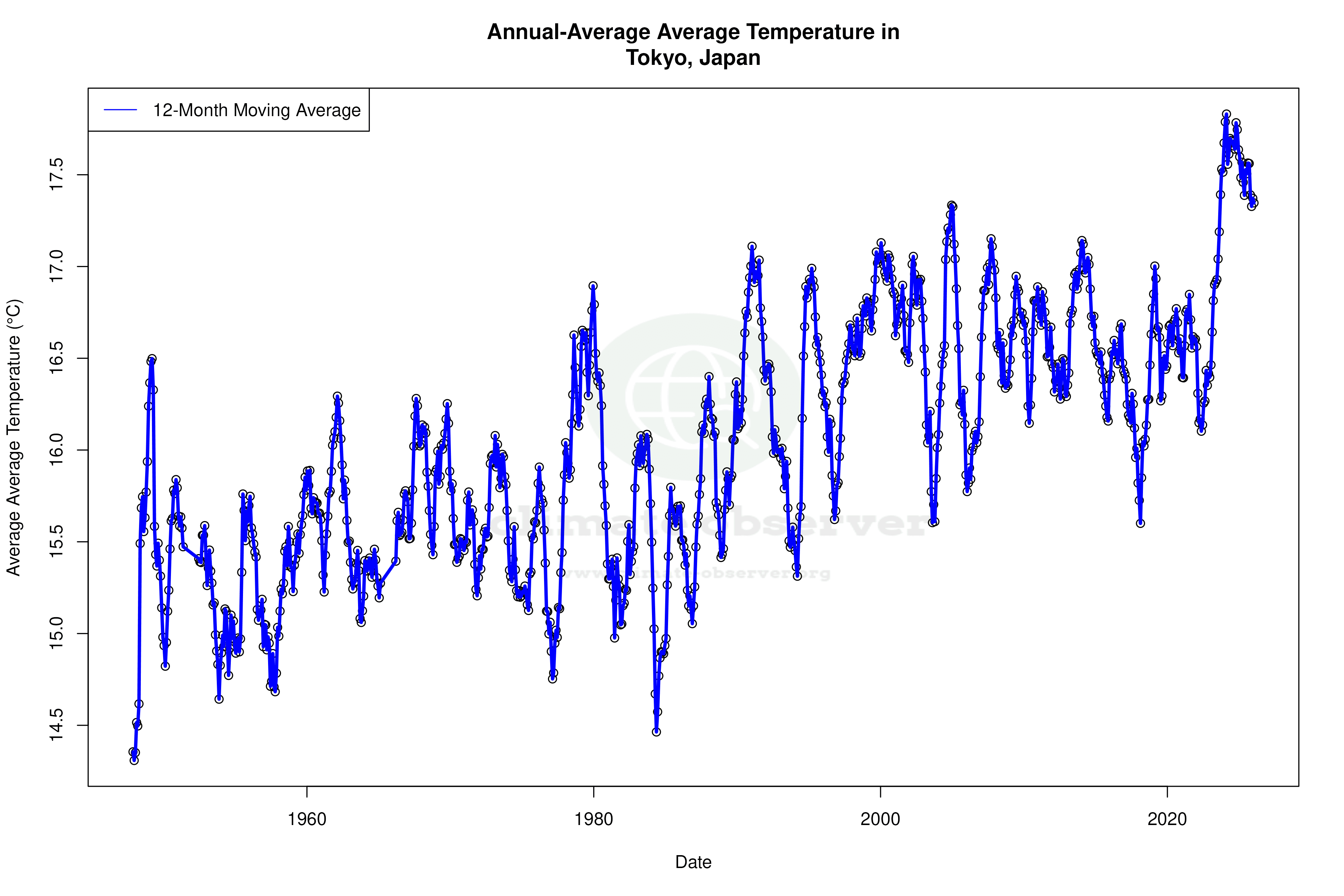Climate 12-Month Moving Averages - Average Temperature 12-Month MA