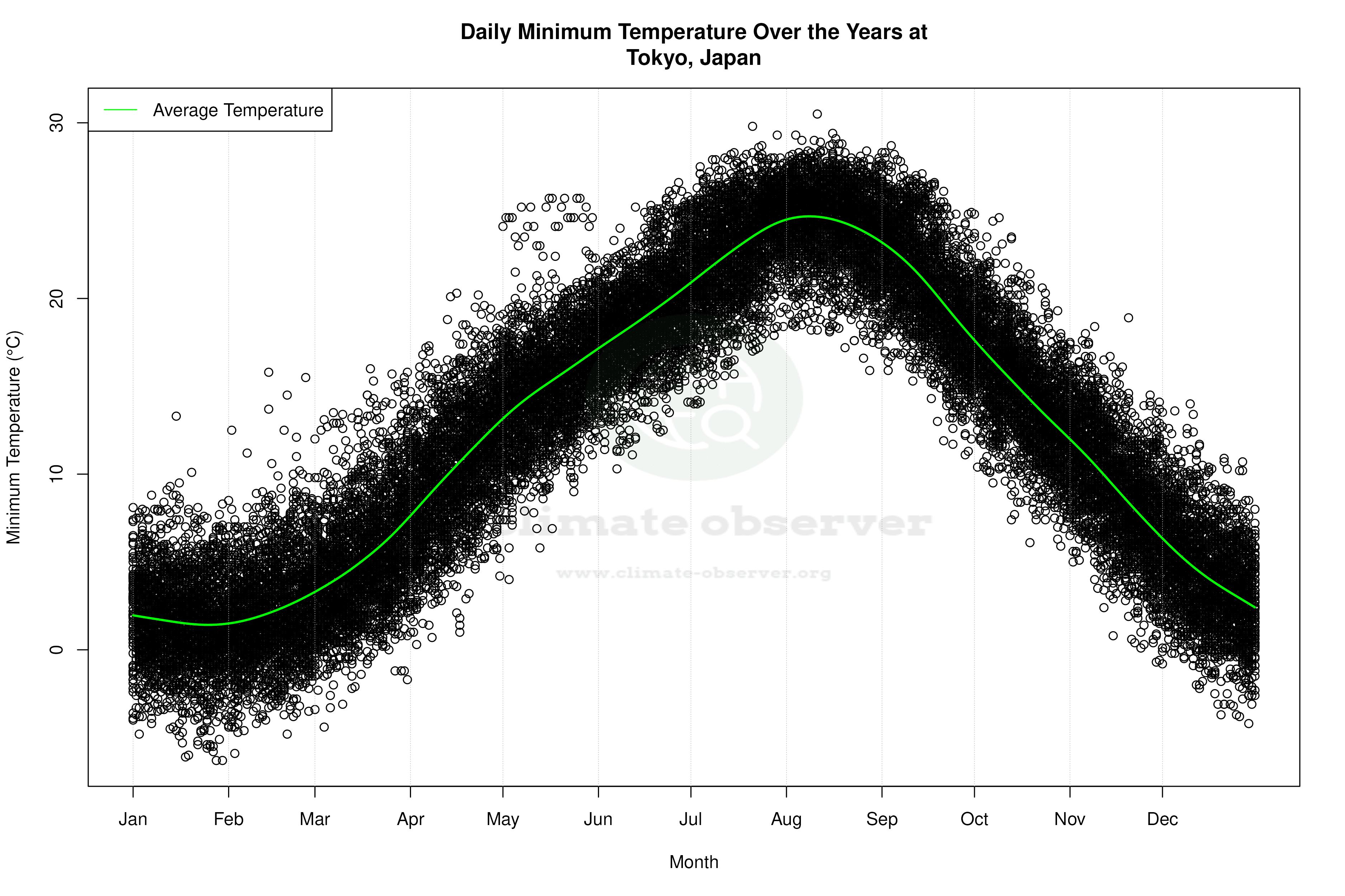 Daily Average Temperatures Throughout the Year - Average Min Temperature Throughout Year