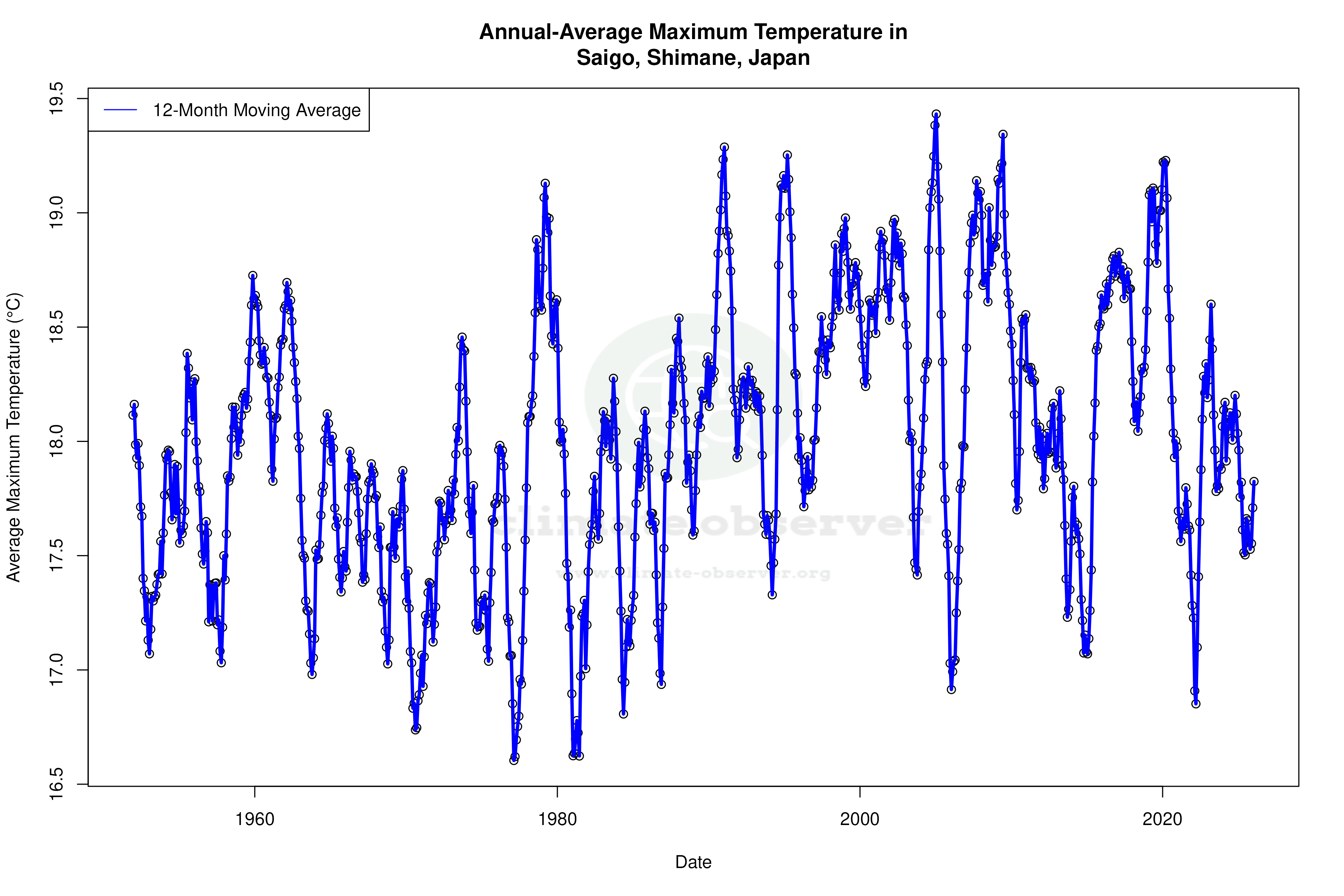 Climate 12-Month Moving Averages - Max Temperature 12-Month MA