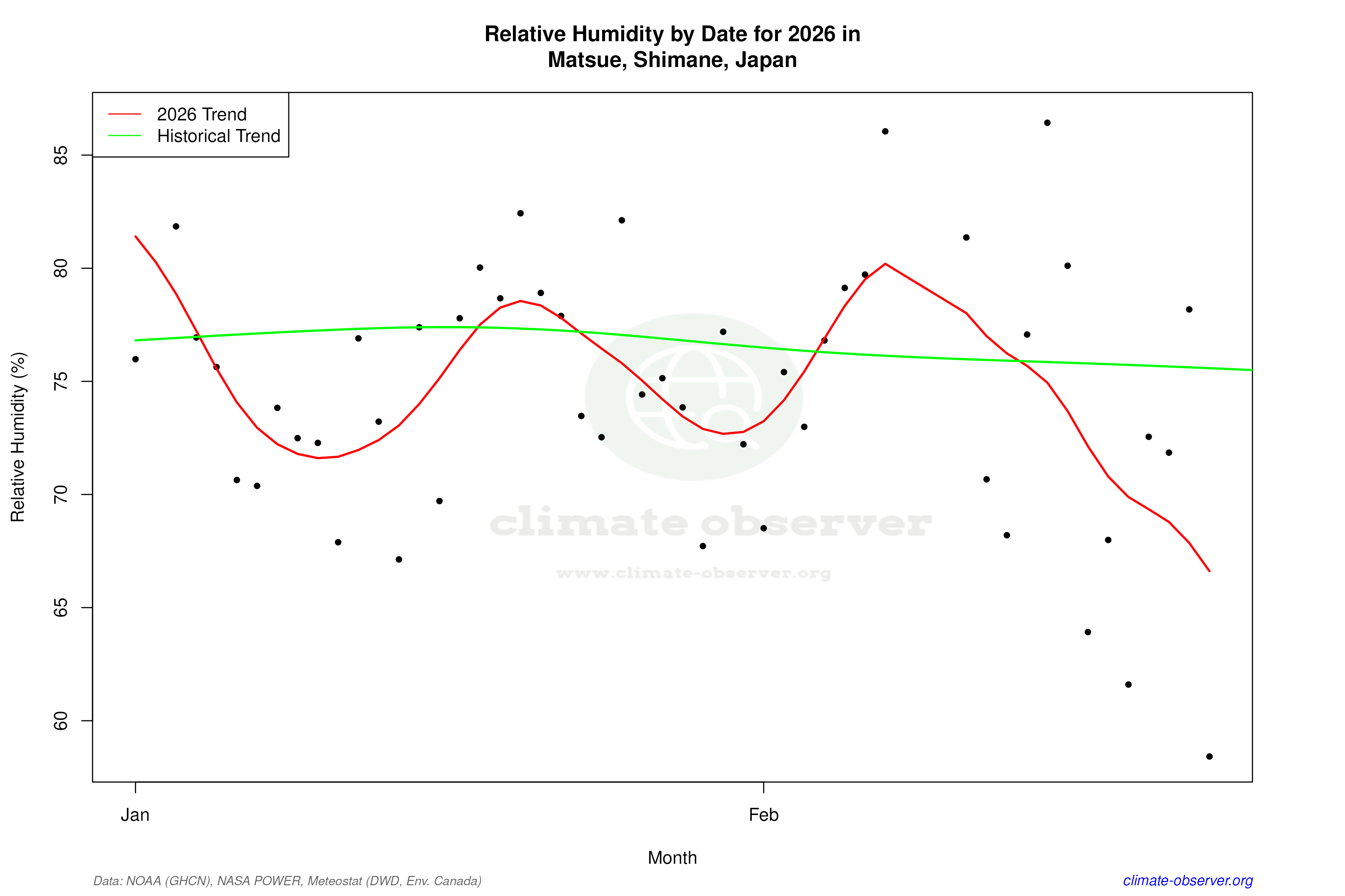 Current Year Climate Trends vs Historical - Relative Humidity this Year