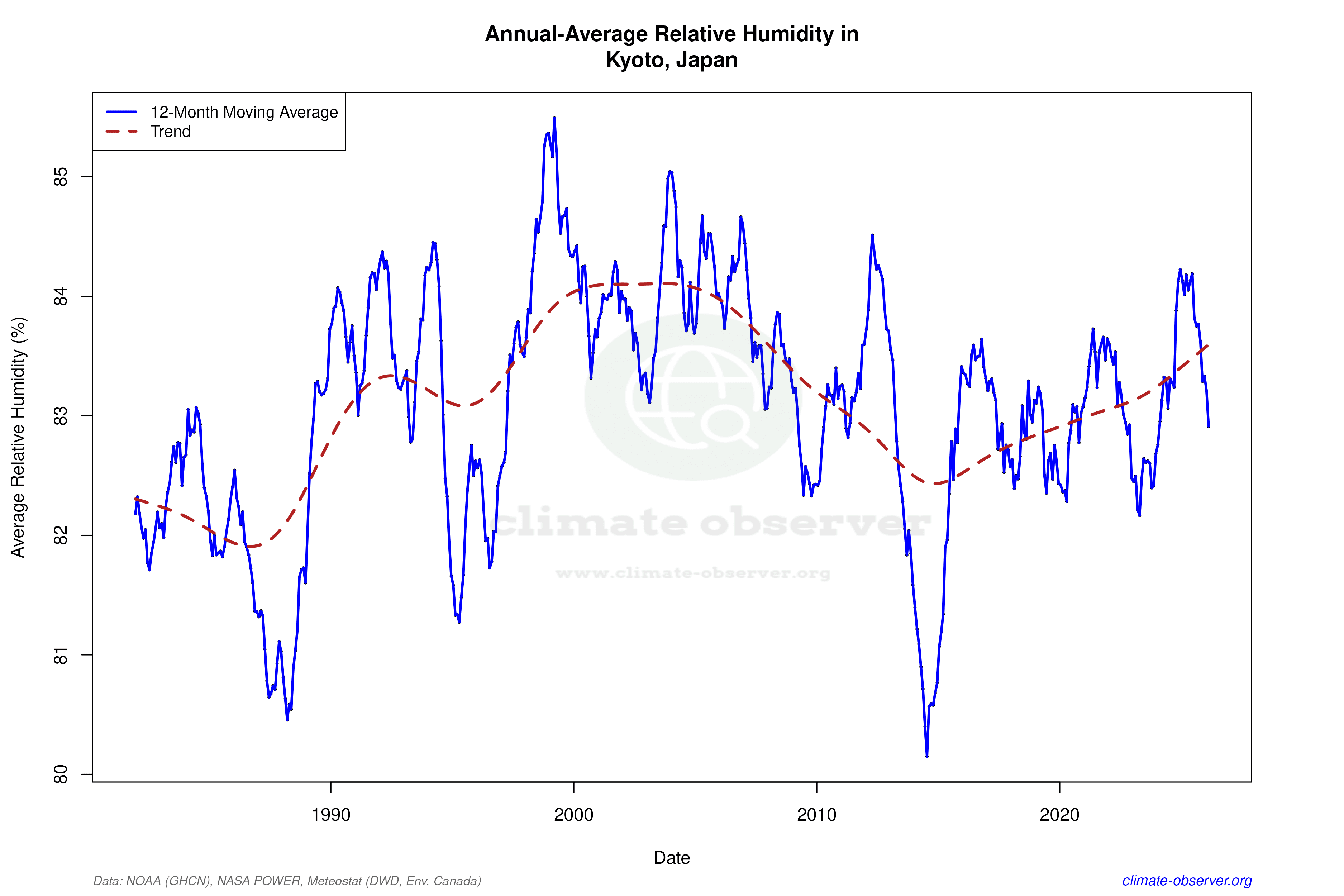 Climate 12-Month Moving Averages - Relative Humidity 12-Month MA