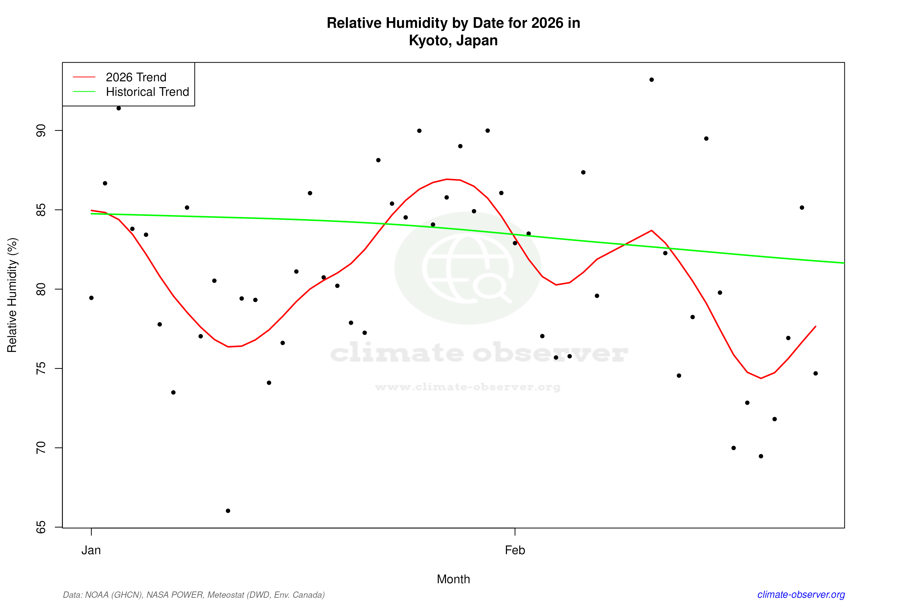 Current Year Climate Trends vs Historical - Relative Humidity this Year