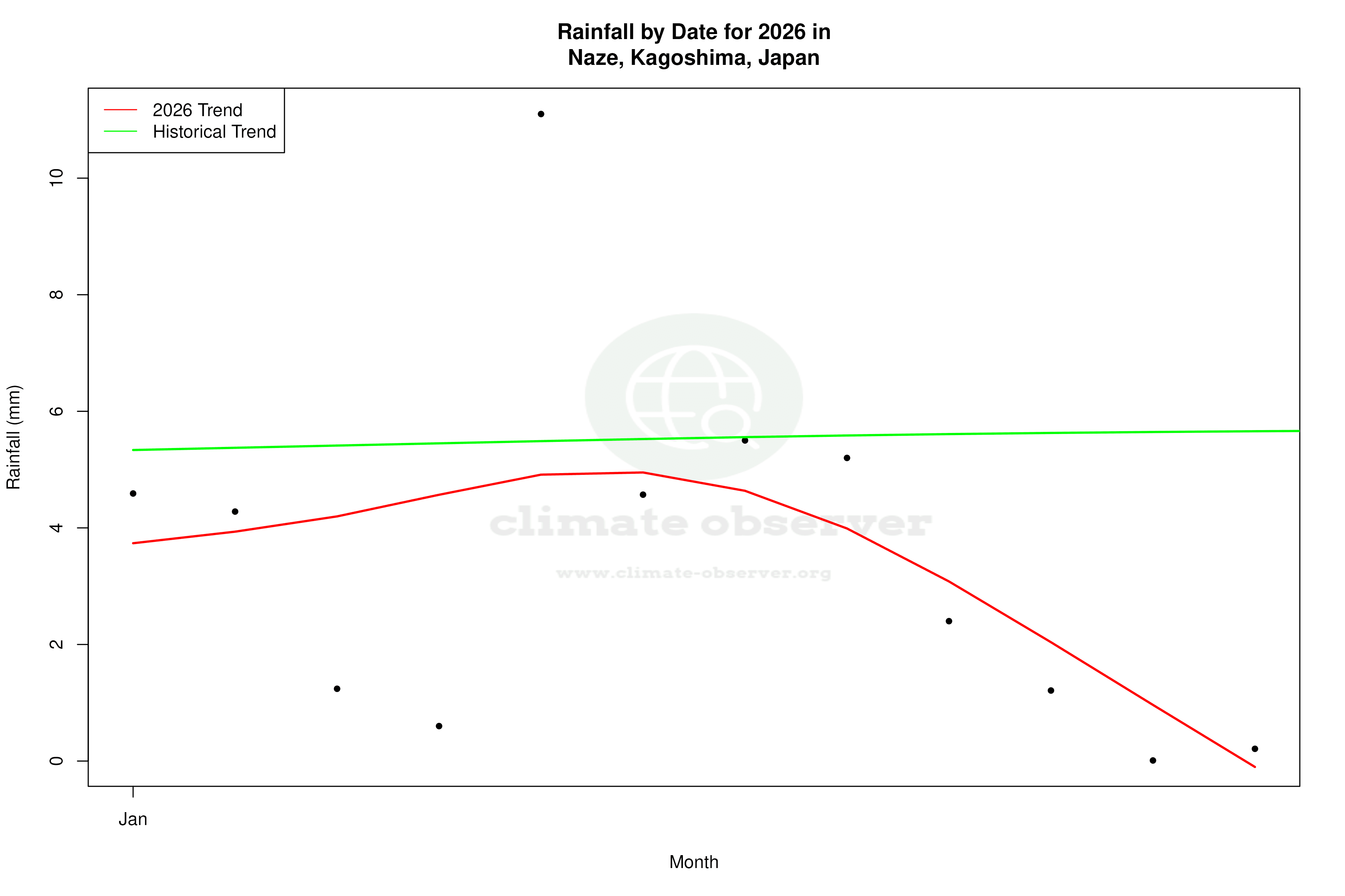 Current Year Climate Trends vs Historical - Rainfall this Year