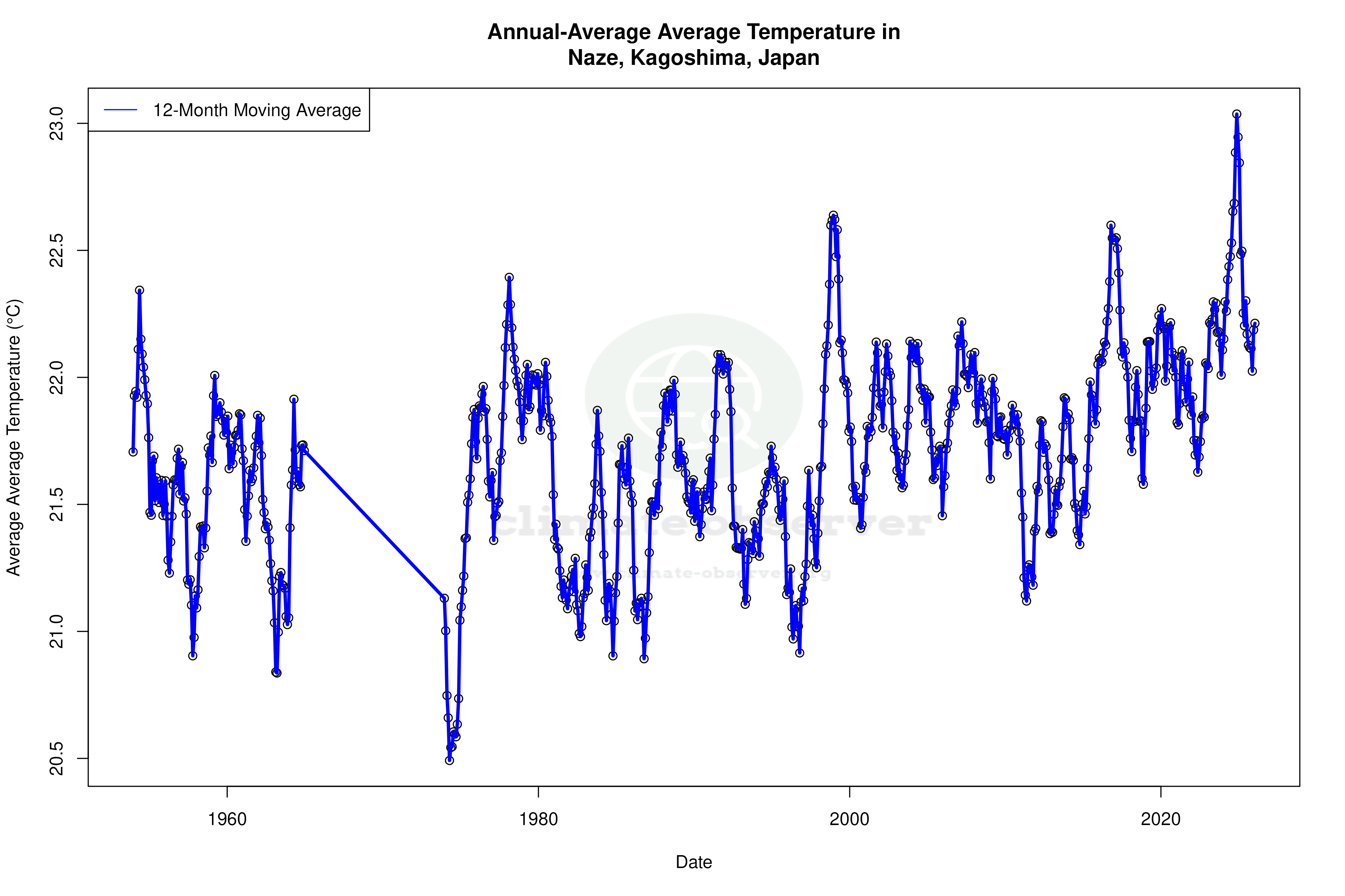 Climate 12-Month Moving Averages - Average Temperature 12-Month MA