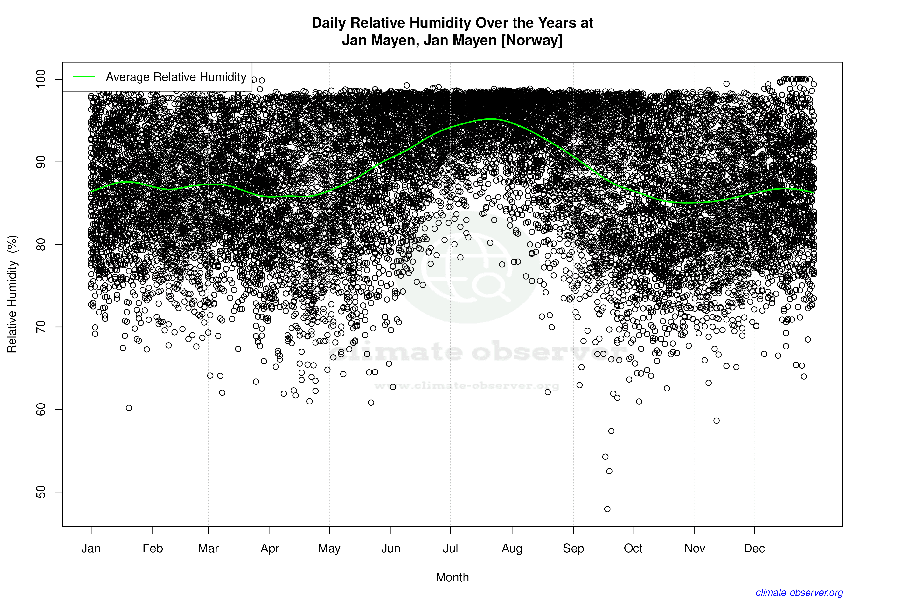 Daily Data Points and Averages Throughout the Year - Average Relative Humidity Throughout Year
