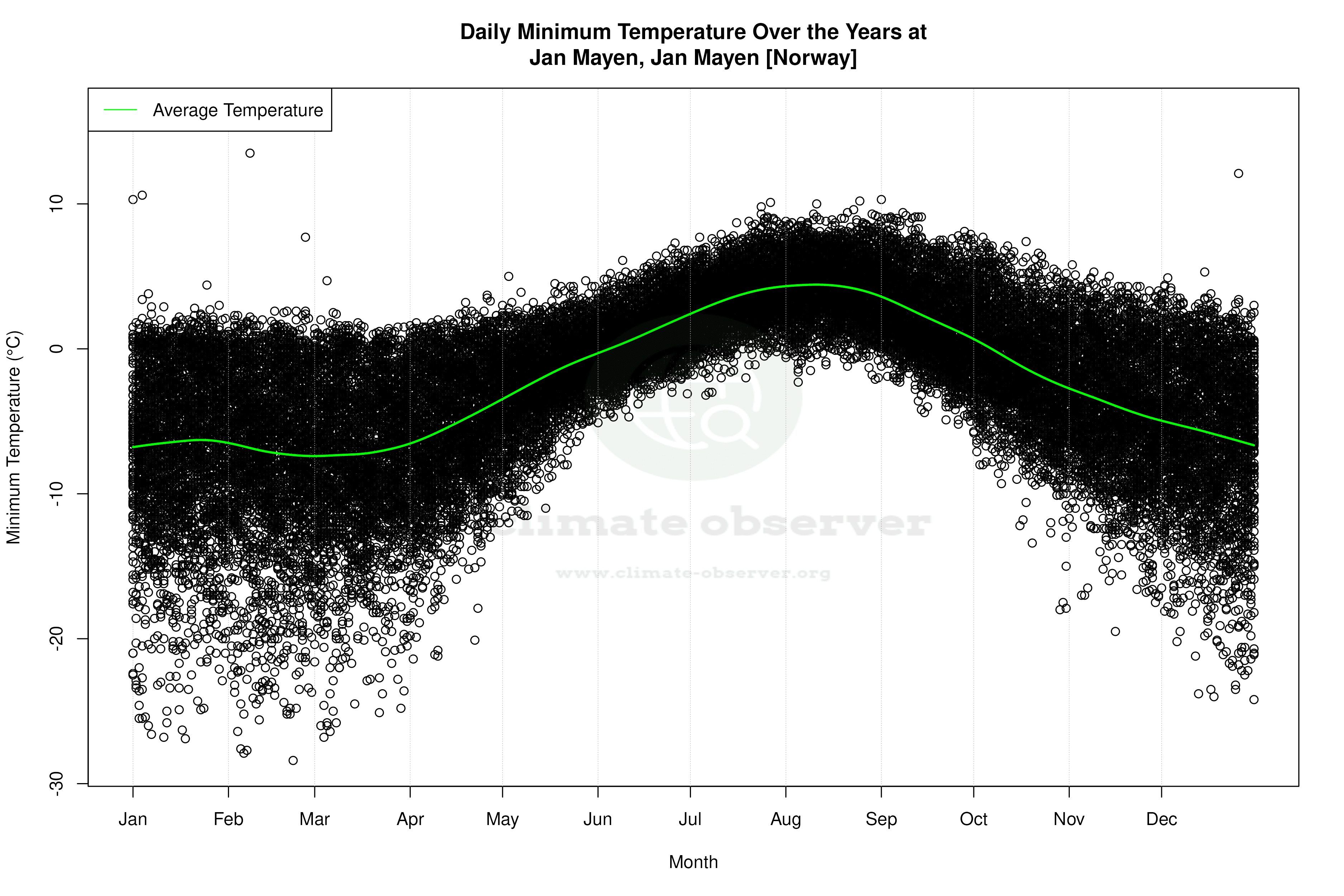 Daily Average Temperatures Throughout the Year - Average Min Temperature Throughout Year
