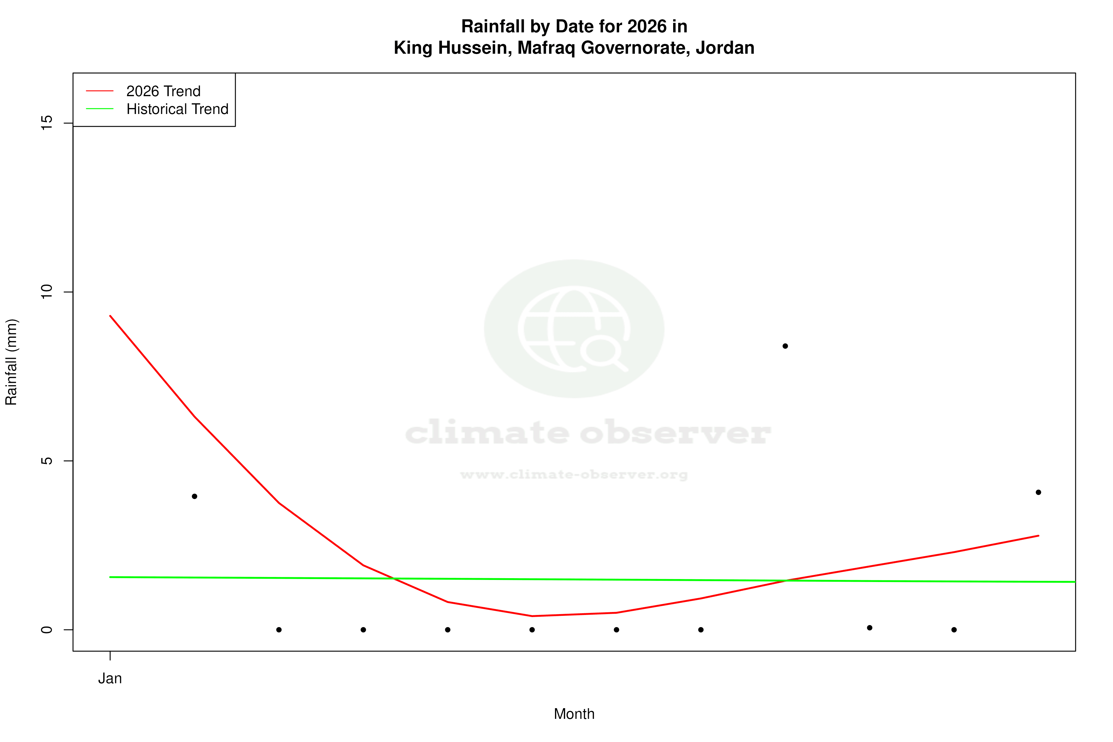 Current Year Climate Trends vs Historical - Rainfall this Year