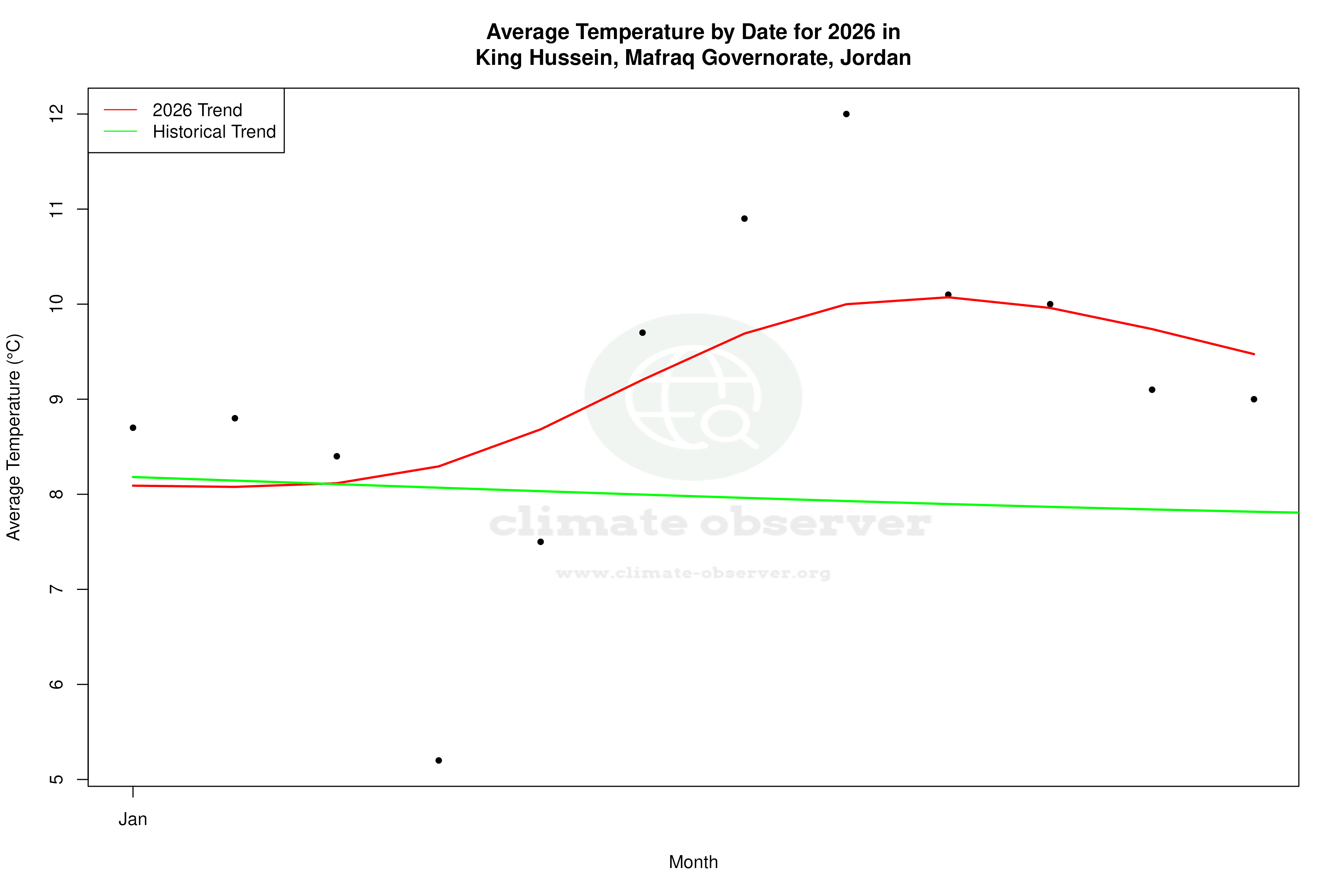 Current Year Climate Trends vs Historical - Average Temperature this Year