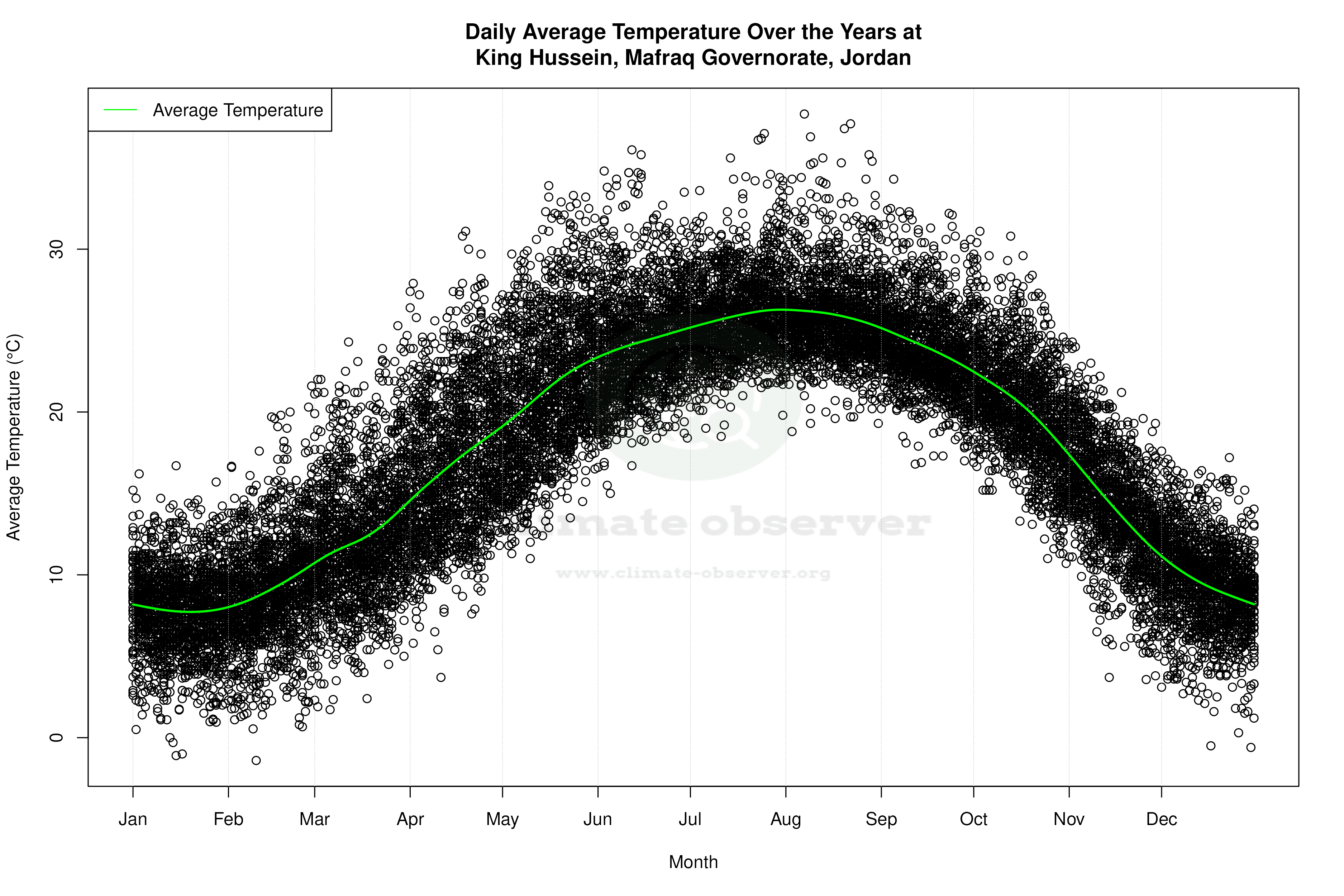 Daily Average Temperatures Throughout the Year - Average Temperature Throughout Year