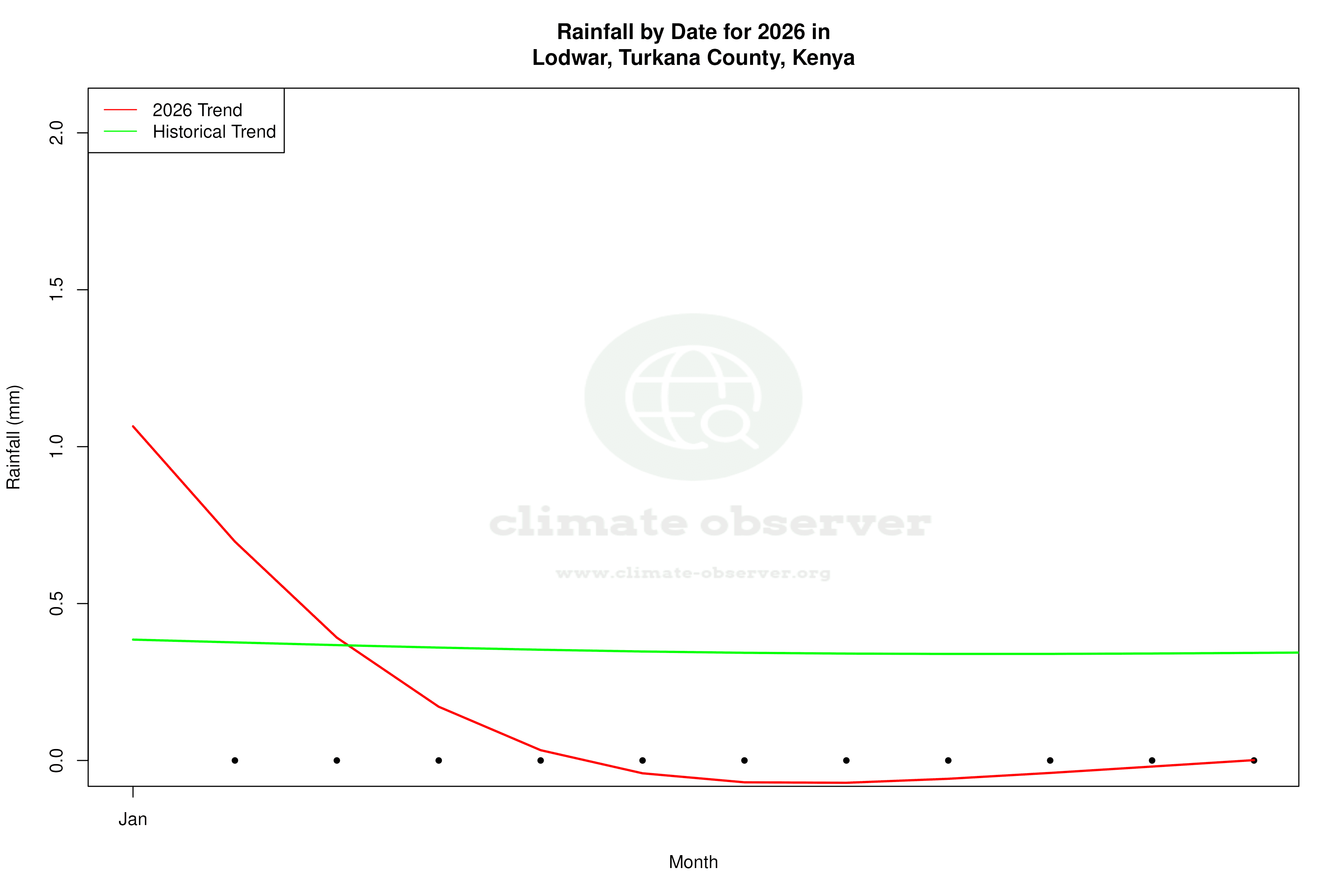 Current Year Climate Trends vs Historical - Rainfall this Year