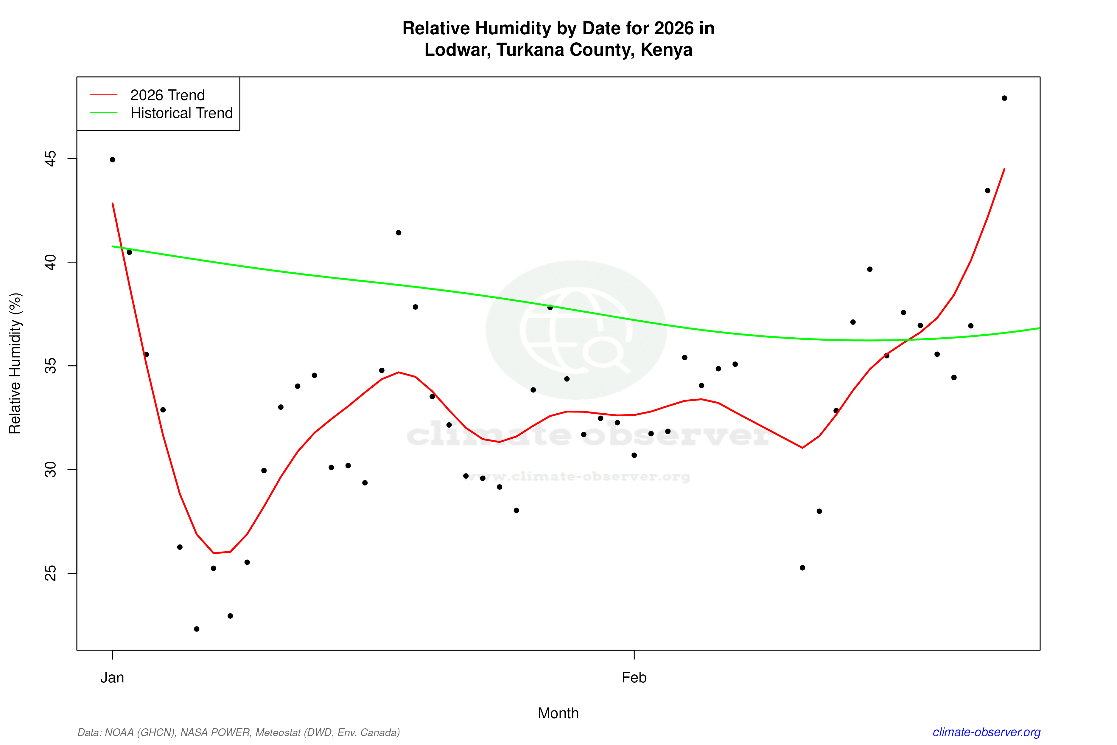 Current Year Climate Trends vs Historical - Relative Humidity this Year