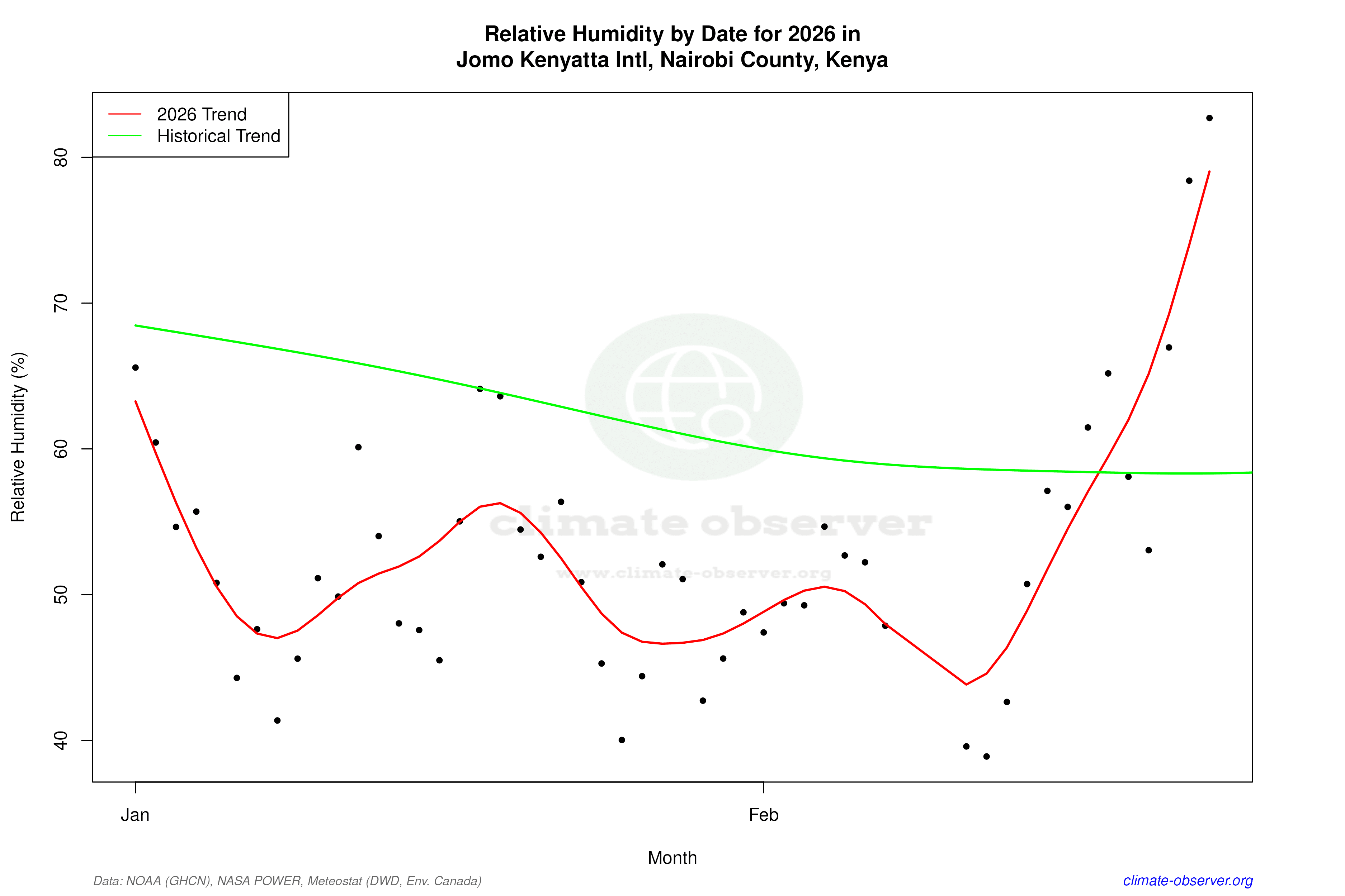 Current Year Climate Trends vs Historical - Relative Humidity this Year