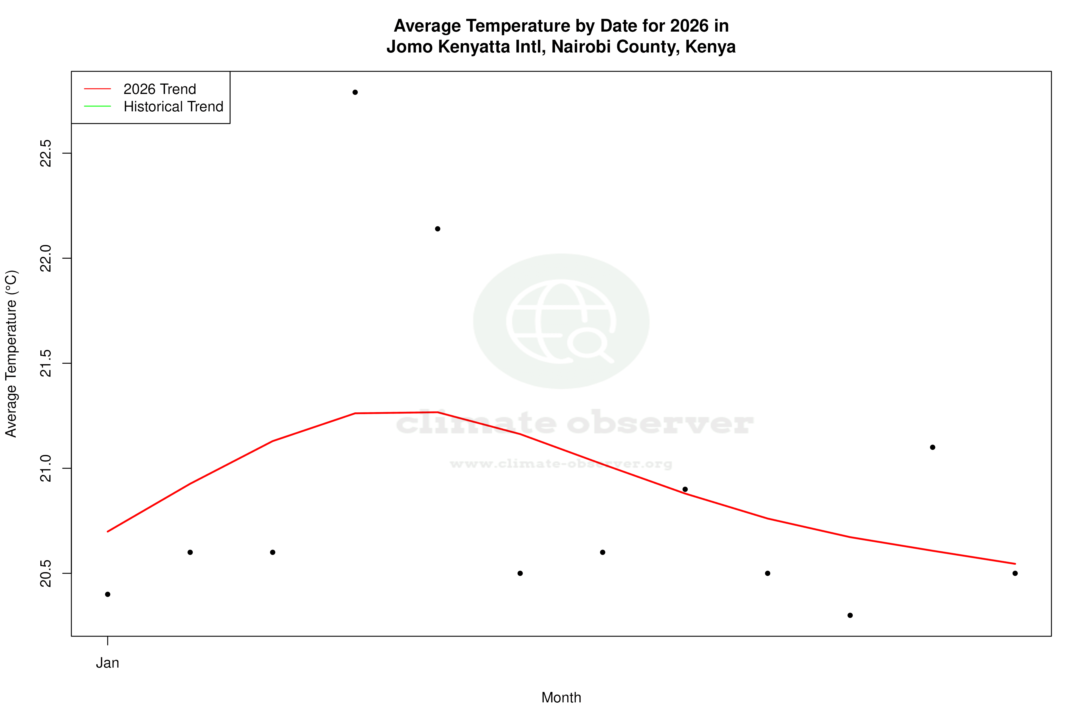 Current Year Climate Trends vs Historical - Average Temperature this Year