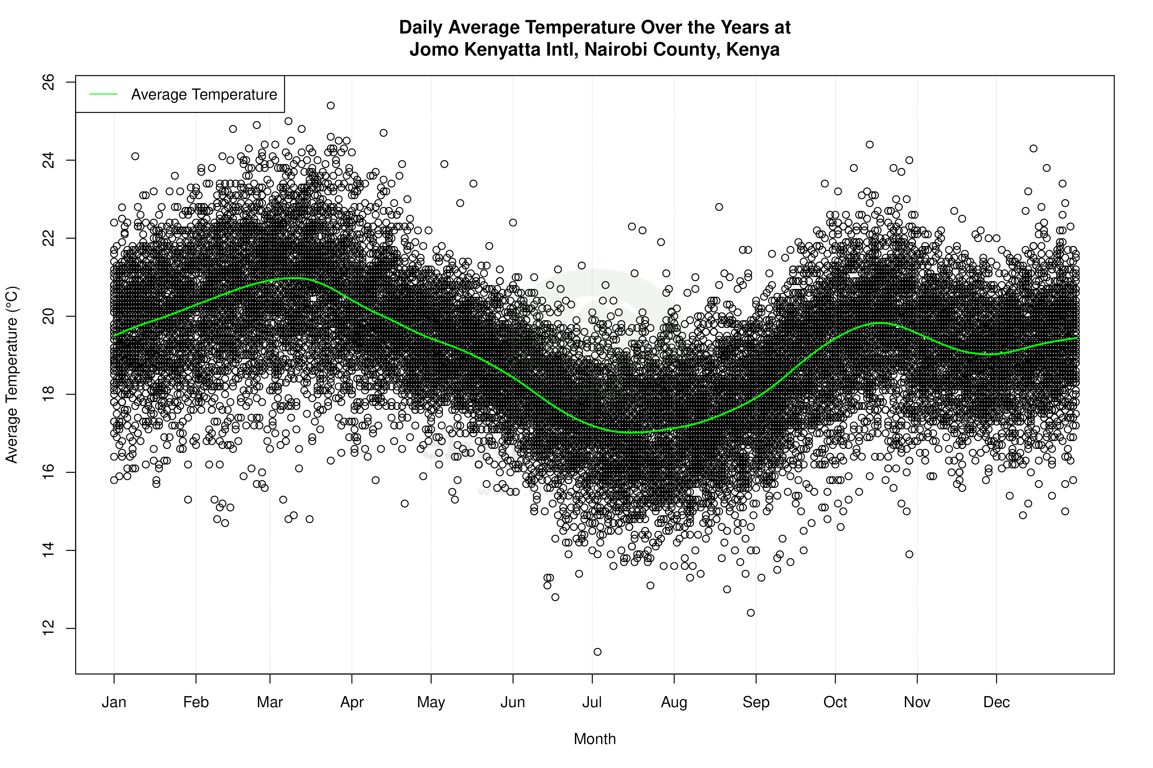 Daily Average Temperatures Throughout the Year - Average Temperature Throughout Year
