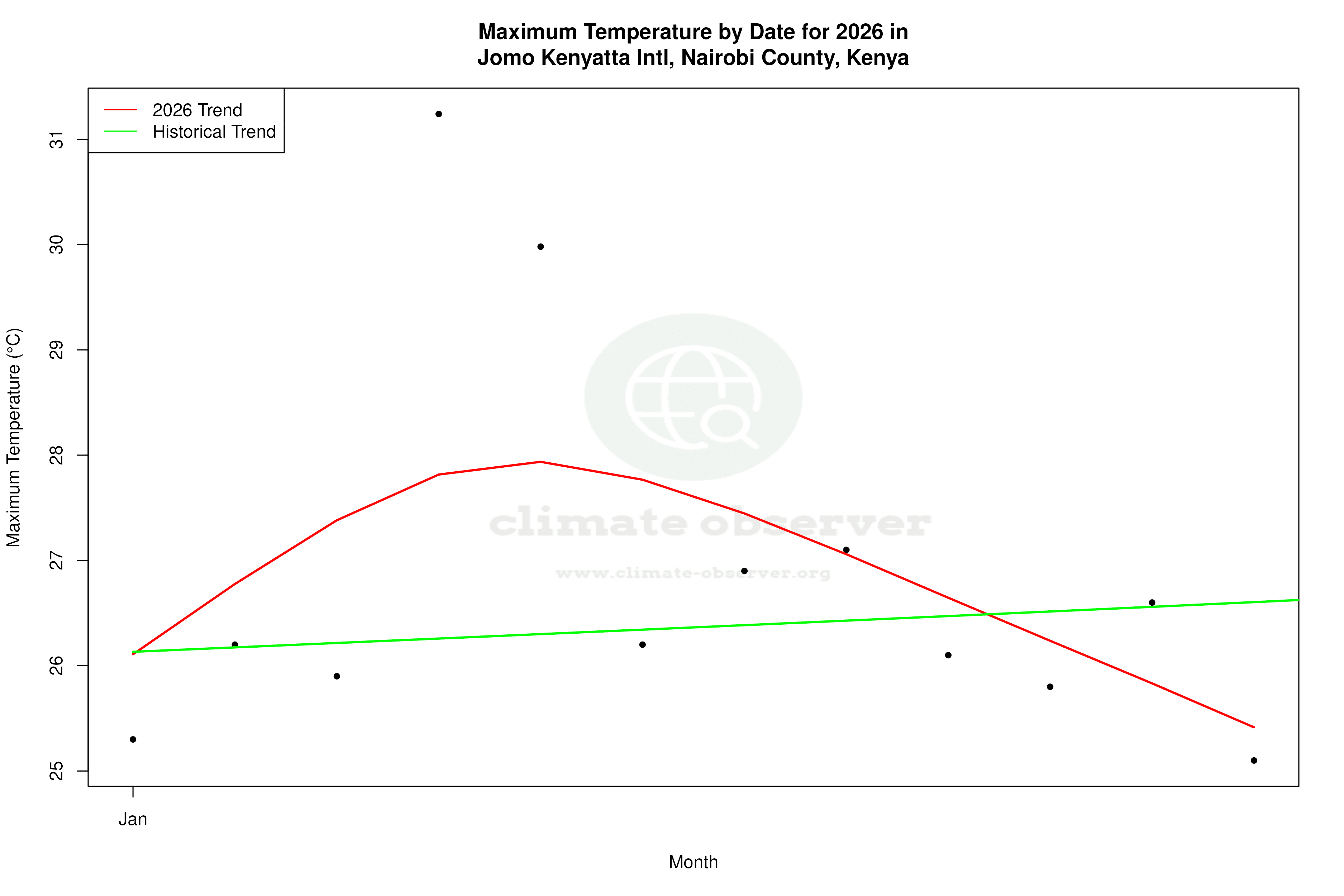 Current Year Climate Trends vs Historical - Max Temperature this Year