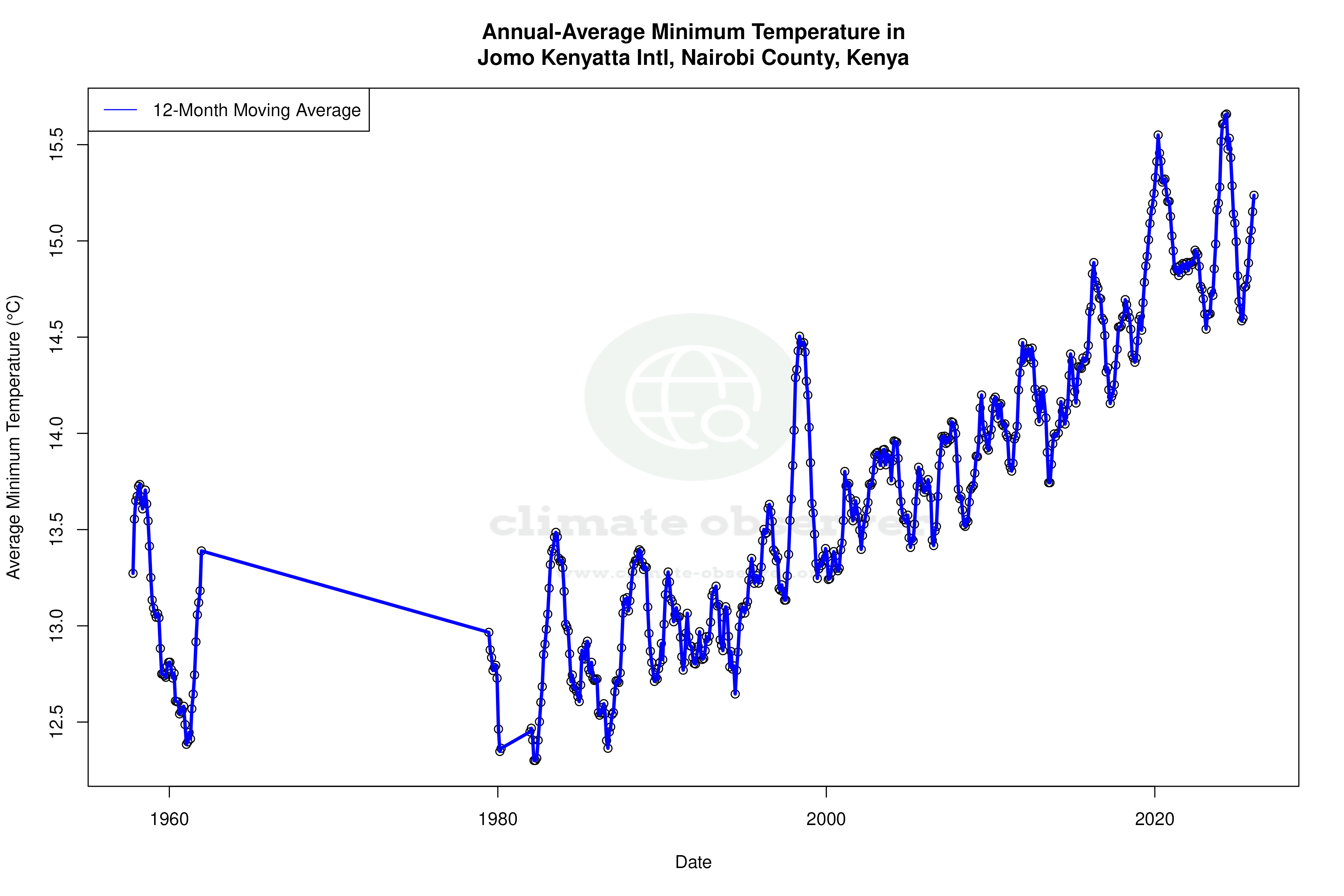 Climate 12-Month Moving Averages - Min Temperature 12-Month MA